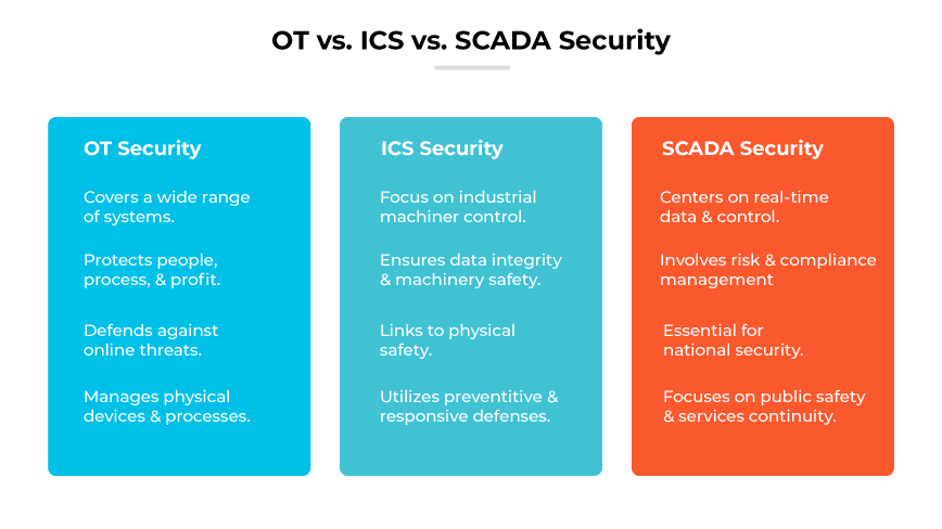 Chart comparing OT, ICS, and SCADA Security features and focuses. Chart comparing OT, ICS, and SCADA Security features and focuses.