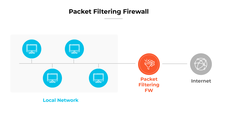Packet Filtering Firewall diagram showing local network computers connecting through the firewall before accessing the Internet Packet Filtering Firewall diagram showing local network computers connecting through the firewall before accessing the Internet