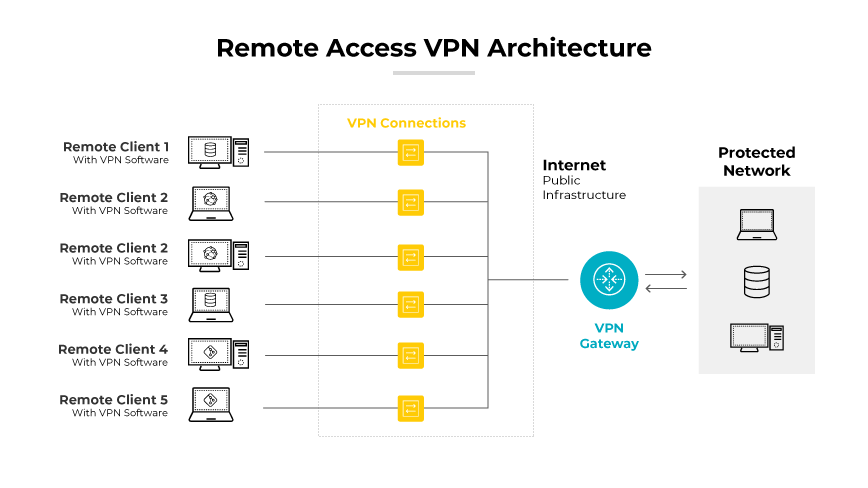 Remote access VPN architecture with connections between clients, internet, & a protected network. Remote access VPN architecture with connections between clients, internet, & a protected network.
