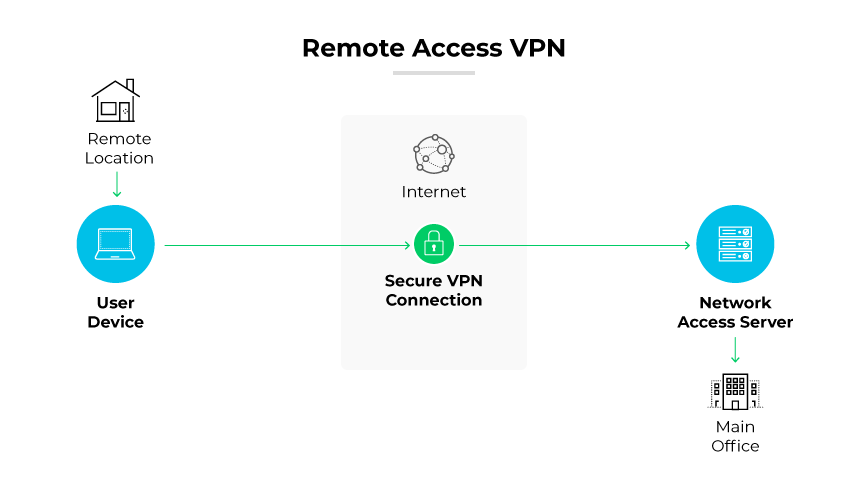 Remote access VPNs allow off-site users to securely connect to and utilize applications and information in the company's main data center, encrypting all user data transmitted and received. Remote access VPNs allow off-site users to securely connect to and utilize applications and information in the company's main data center, encrypting all user data transmitted and received.