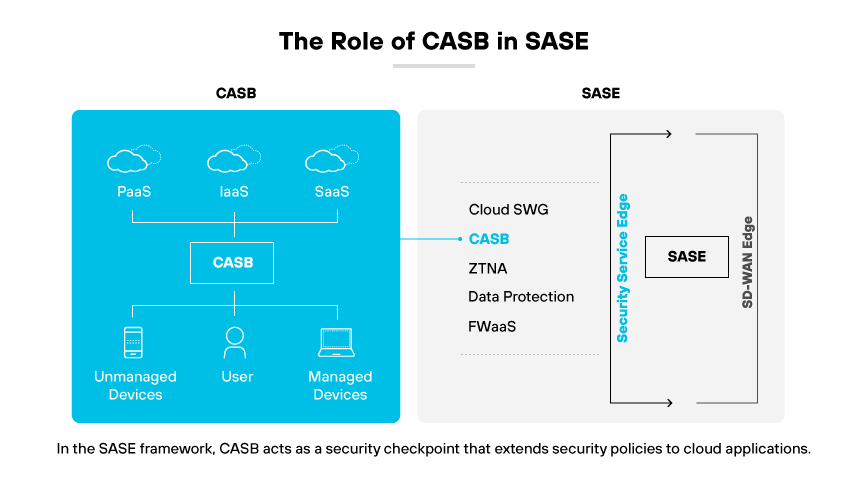 A diagram comparing CASB and SASE, showing CASB's user-to-cloud connection and SASE's components like SWG and ZTNA. A diagram comparing CASB and SASE, showing CASB's user-to-cloud connection and SASE's components like SWG and ZTNA.
