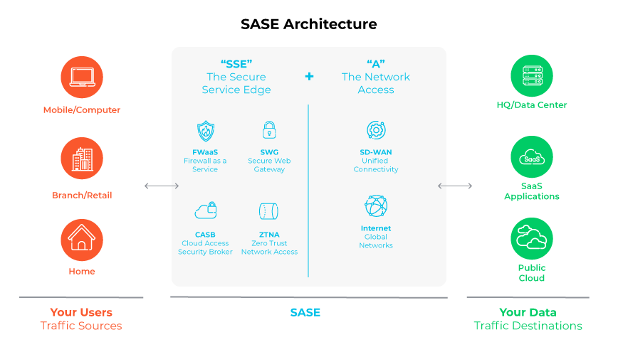 Diagram of SASE Architecture, showing user traffic sources and data destinations with integrated network and security services. Diagram of SASE Architecture, showing user traffic sources and data destinations with integrated network and security services.