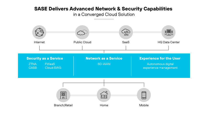 Network model connecting Internet, cloud services, and user experience to various locations. Network model connecting Internet, cloud services, and user experience to various locations.