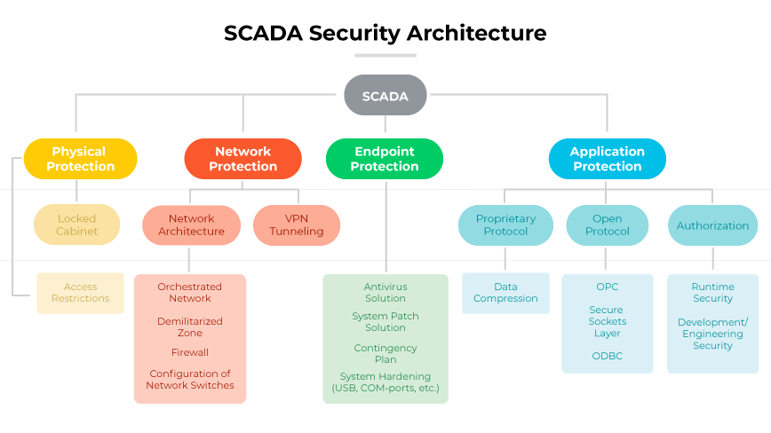 SCADA security architecture with layers for physical, network, end-point, and application protection. SCADA security architecture with layers for physical, network, end-point, and application protection.