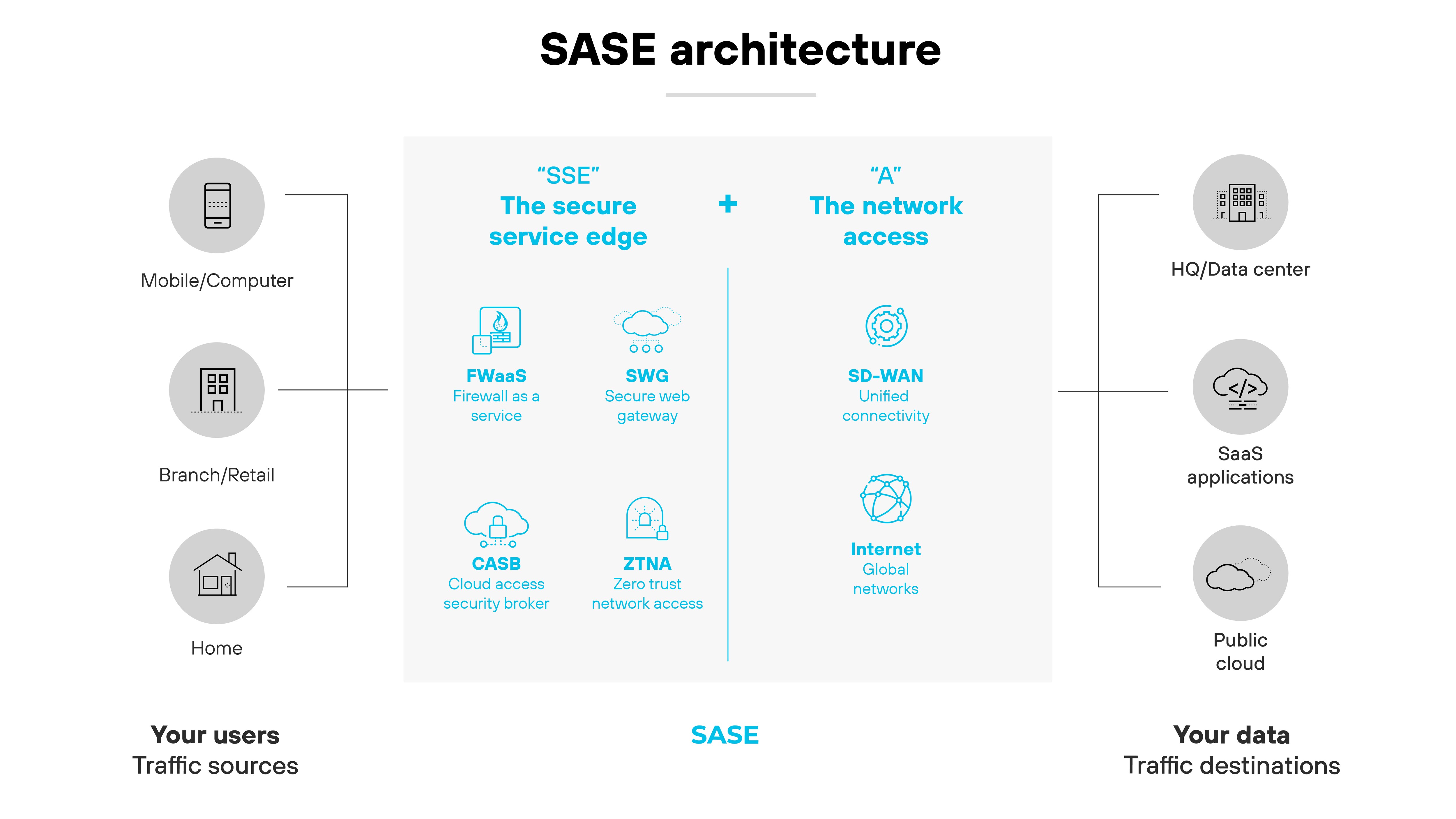 Architecture diagram titled 'SASE architecture' showing how secure access service edge combines networking and security. On the left, icons represent traffic sources labeled 'Mobile/Computer', 'Branch/Retail', and 'Home'. In the center, two columns are labeled 'SSE the secure service edge' and 'A the network access'. Under SSE are four icons labeled 'FWaaS firewall as a service', 'SWG secure web gateway', 'CASB cloud access security broker', and 'ZTNA zero trust network access'. Under network access are two icons labeled 'SD-WAN unified connectivity' and 'Internet global networks'. On the right, icons represent traffic destinations labeled 'HQ/Data center', 'SaaS applications', and 'Public cloud'. At the bottom, the left caption reads 'Your users traffic sources' and the right caption reads 'Your data traffic destinations'.