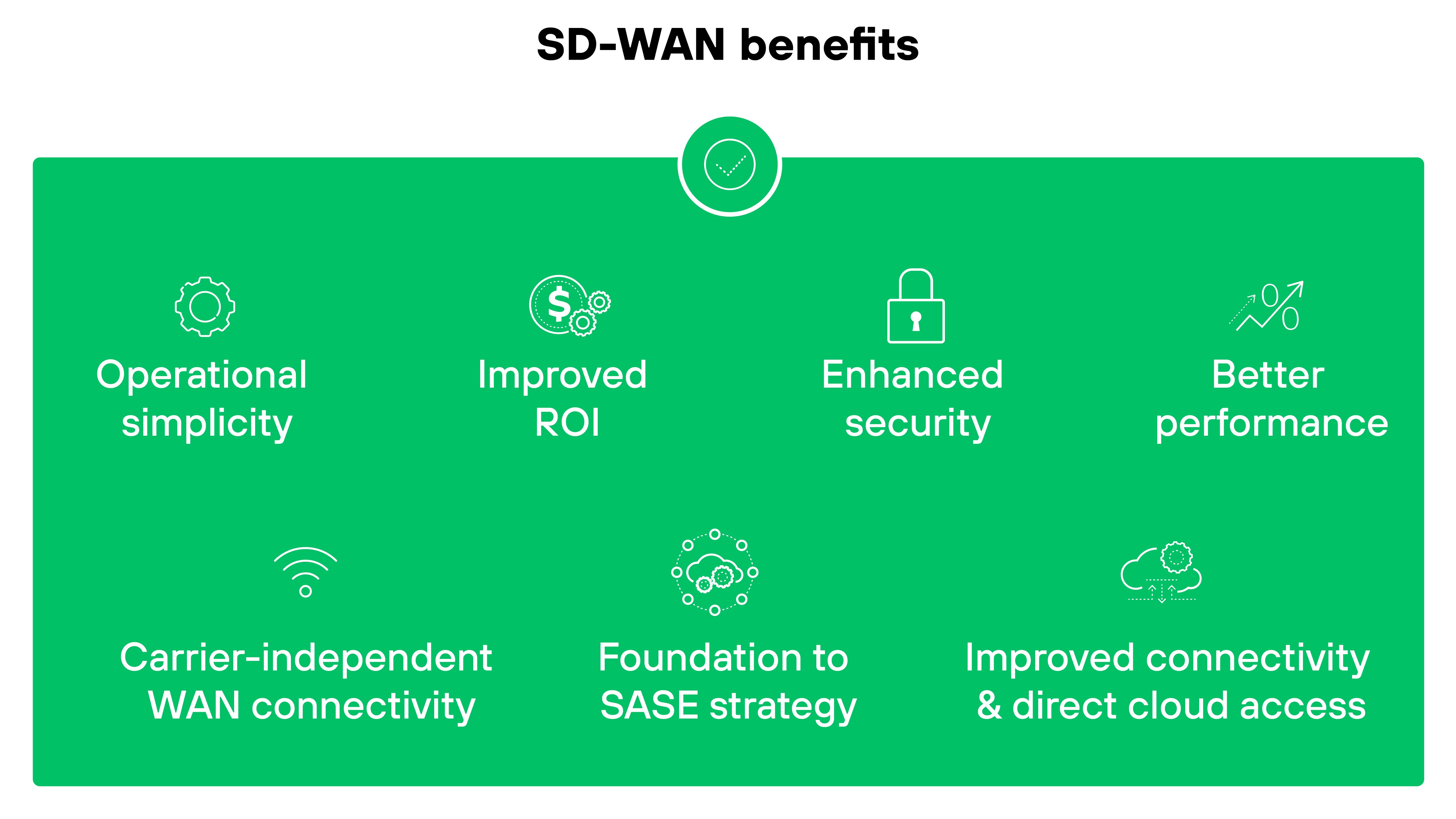 The diagram lists SD-WAN benefits, including operational simplicity, improved ROI, enhanced security, better performance, carrier-independent WAN connectivity, foundation to SASE strategy, and improved connectivity and direct cloud access. Each benefit is represented by an icon and arranged around the text The diagram lists SD-WAN benefits, including operational simplicity, improved ROI, enhanced security, better performance, carrier-independent WAN connectivity, foundation to SASE strategy, and improved connectivity and direct cloud access. Each benefit is represented by an icon and arranged around the text