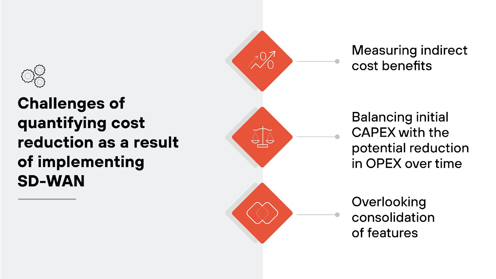 Image listing the challenges of quantifying cost reduction from implementing SD-WAN. On the left, a gray box contains the title 'Challenges of quantifying cost reduction as a result of implementing SD-WAN.' On the right, three red diamond-shaped icons are aligned vertically, each connected to a text label via a thin line. The top icon shows a bar chart symbol with an arrow, and its label reads 'Measuring indirect cost benefits.' The middle icon depicts a balance scale, and its label reads 'Balancing initial CAPEX with the potential reduction in OPEX over time.' The bottom icon shows a cloud with connecting lines, and its label reads 'Overlooking consolidation of features.' Image listing the challenges of quantifying cost reduction from implementing SD-WAN. On the left, a gray box contains the title 'Challenges of quantifying cost reduction as a result of implementing SD-WAN.' On the right, three red diamond-shaped icons are aligned vertically, each connected to a text label via a thin line. The top icon shows a bar chart symbol with an arrow, and its label reads 'Measuring indirect cost benefits.' The middle icon depicts a balance scale, and its label reads 'Balancing initial CAPEX with the potential reduction in OPEX over time.' The bottom icon shows a cloud with connecting lines, and its label reads 'Overlooking consolidation of features.'