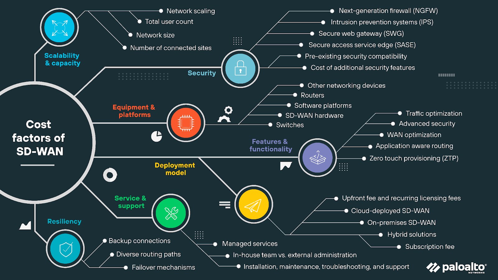 Diagram listing cost factors of SD-WAN, divided into categories: scalability and capacity, security, equipment and platforms, features and functionality, deployment model, service and support, and resiliency. Under scalability and capacity: network scaling, total user count, network size, and number of connected sites. Under security: next-generation firewall, intrusion prevention systems, secure web gateway, secure access service edge, pre-existing security compatibility, and cost of additional security features. Under equipment and platforms: other networking devices, routers, software platforms, SD-WAN hardware, and switches. Under features and functionality: traffic optimization, advanced security, WAN optimization, application-aware routing, and zero touch provisioning. Under deployment model: upfront fee and recurring licensing fees, cloud-deployed SD-WAN, on-premises SD-WAN, hybrid solutions, and subscription fee. Under service and support: managed services, in-house team vs. external administration, installation, maintenance, troubleshooting, and support. Under resiliency: backup connections, diverse routing paths, and failover mechanisms. Diagram listing cost factors of SD-WAN, divided into categories: scalability and capacity, security, equipment and platforms, features and functionality, deployment model, service and support, and resiliency. Under scalability and capacity: network scaling, total user count, network size, and number of connected sites. Under security: next-generation firewall, intrusion prevention systems, secure web gateway, secure access service edge, pre-existing security compatibility, and cost of additional security features. Under equipment and platforms: other networking devices, routers, software platforms, SD-WAN hardware, and switches. Under features and functionality: traffic optimization, advanced security, WAN optimization, application-aware routing, and zero touch provisioning. Under deployment model: upfront fee and recurring licensing fees, cloud-deployed SD-WAN, on-premises SD-WAN, hybrid solutions, and subscription fee. Under service and support: managed services, in-house team vs. external administration, installation, maintenance, troubleshooting, and support. Under resiliency: backup connections, diverse routing paths, and failover mechanisms.
