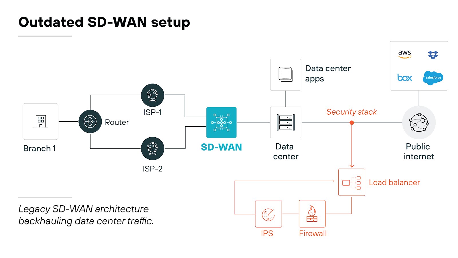 Diagram titled 'Outdated SD-WAN setup' illustrating a network architecture where branch office traffic is routed through two ISPs (ISP-1 and ISP-2) via a router, which connects to an SD-WAN device. The SD-WAN directs traffic through a data center before reaching cloud services or the public internet. Inside the data center, traffic passes through a security stack that includes a load balancer, IPS, and firewall, before continuing to its destination. Cloud services such as AWS, Box, and Salesforce are depicted as accessible through the data center. Diagram titled 'Outdated SD-WAN setup' illustrating a network architecture where branch office traffic is routed through two ISPs (ISP-1 and ISP-2) via a router, which connects to an SD-WAN device. The SD-WAN directs traffic through a data center before reaching cloud services or the public internet. Inside the data center, traffic passes through a security stack that includes a load balancer, IPS, and firewall, before continuing to its destination. Cloud services such as AWS, Box, and Salesforce are depicted as accessible through the data center.