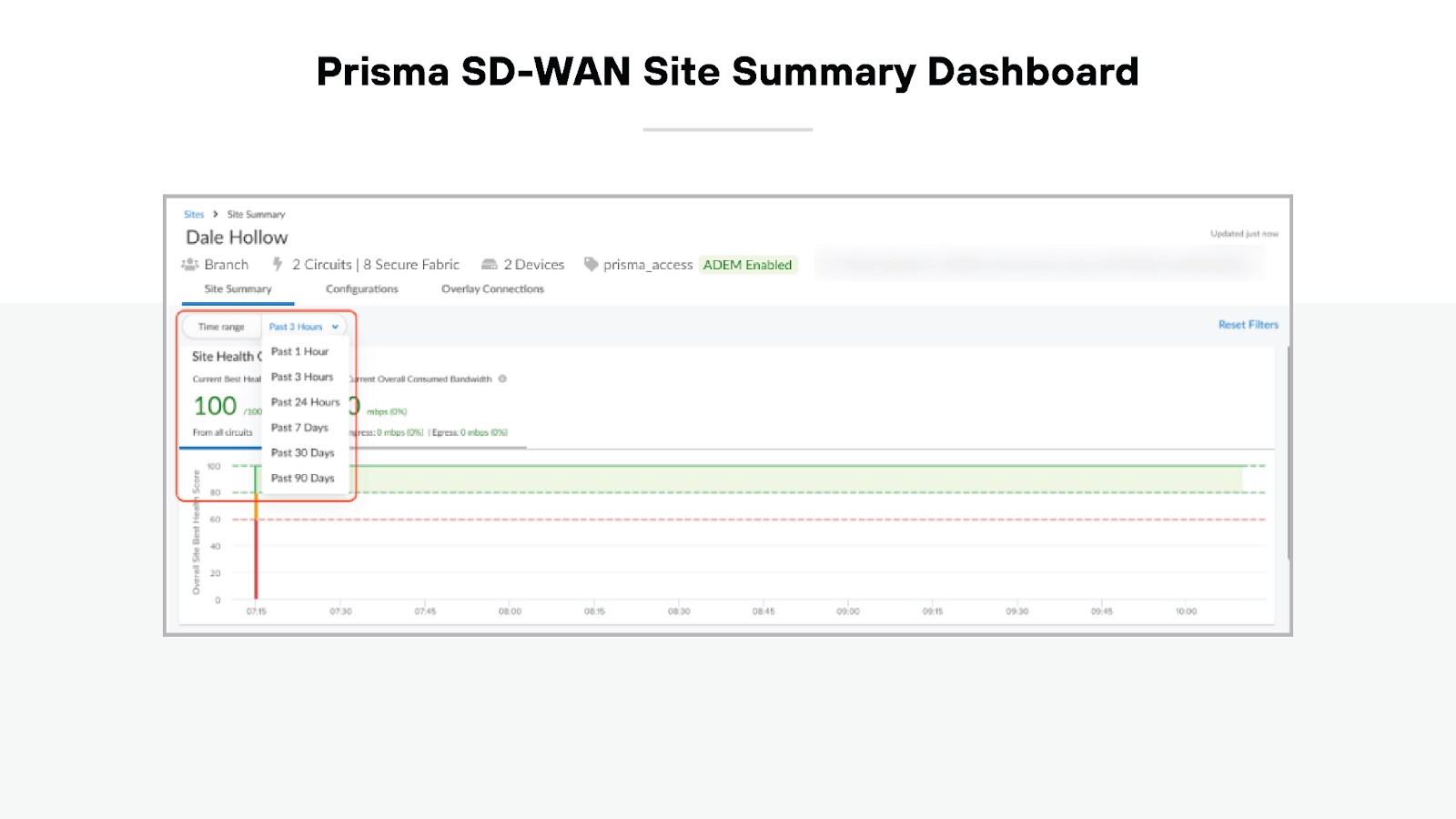 Prisma SD-WAN site summary dashboard titled 'Prisma SD-WAN Site Summary Dashboard.' The main section of the dashboard features a performance graph displaying data over time, labeled with site health metrics for the past 1 hour, 3 hours, 12 hours, 24 hours, 7 days, and 30 days. To the left of the graph, numerical health scores for the site are presented, along with a vertical line indicating site events on the timeline. Above the graph, a status summary highlights site details such as branches, circuits, secure fabrics, and devices, with certain items marked as 'ADM Enabled' or indicated as active/inactive. A filter menu on the right side allows for reset options. The entire dashboard is laid out for quick site health monitoring.