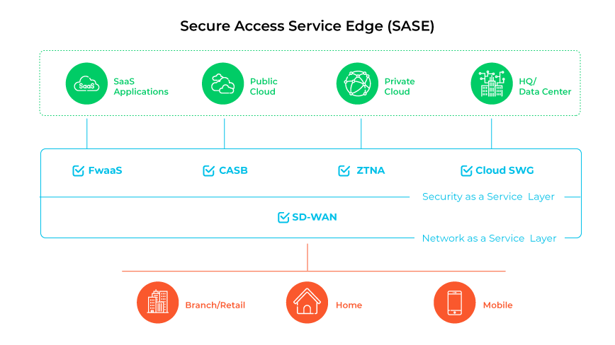 Diagram titled 'Secure Access Service Edge (SASE)' showing the integration of networking and security services. At the top, four icons represent different cloud environments: SaaS Applications, Public Cloud, Private Cloud, and HQ/Data Center. Below, a horizontal bar labeled 'Security as a Service Layer' includes five components: FwaaS, CASB, ZTNA, and Cloud SWG. Another bar labeled 'Network as a Service Layer' contains SD-WAN. The bottom section shows three icons representing different locations: Branch/Retail, Home, and Mobile, connected by a red horizontal line. The diagram illustrates how SASE integrates security and networking services across various environments and locations.