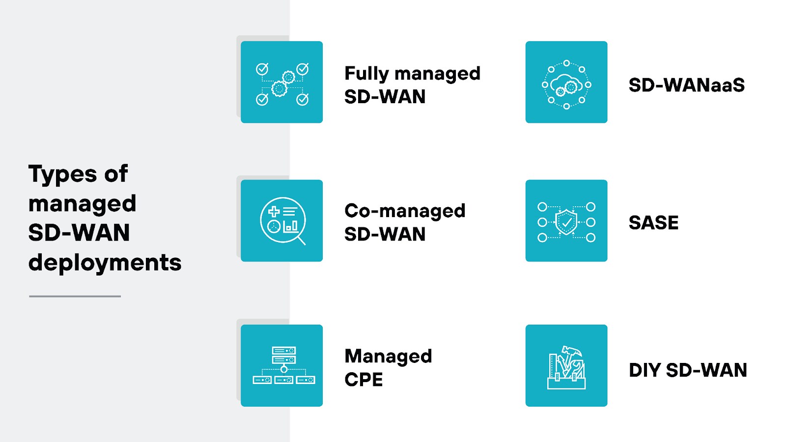 Image titled 'Types of managed SD-WAN deployments' presenting six different types of SD-WAN deployment options, each represented by a blue square icon. On the left, the first row shows 'Fully managed SD-WAN' with a network diagram icon, and below that is 'Co-managed SD-WAN' depicted by a checklist and magnifying glass icon. The last option on the left is 'Managed CPE,' represented by an icon of hardware devices connected by lines. On the right side, the first option is 'SDWANaaS' shown with an icon of interconnected nodes, followed by 'SASE' represented by a shield icon, and 'DIY SD-WAN' depicted by a wrench and network cable icon. The title 'Types of managed SD-WAN deployments' is written in bold on the left, with the icons and labels arranged in two columns next to it. Image titled 'Types of managed SD-WAN deployments' presenting six different types of SD-WAN deployment options, each represented by a blue square icon. On the left, the first row shows 'Fully managed SD-WAN' with a network diagram icon, and below that is 'Co-managed SD-WAN' depicted by a checklist and magnifying glass icon. The last option on the left is 'Managed CPE,' represented by an icon of hardware devices connected by lines. On the right side, the first option is 'SDWANaaS' shown with an icon of interconnected nodes, followed by 'SASE' represented by a shield icon, and 'DIY SD-WAN' depicted by a wrench and network cable icon. The title 'Types of managed SD-WAN deployments' is written in bold on the left, with the icons and labels arranged in two columns next to it.