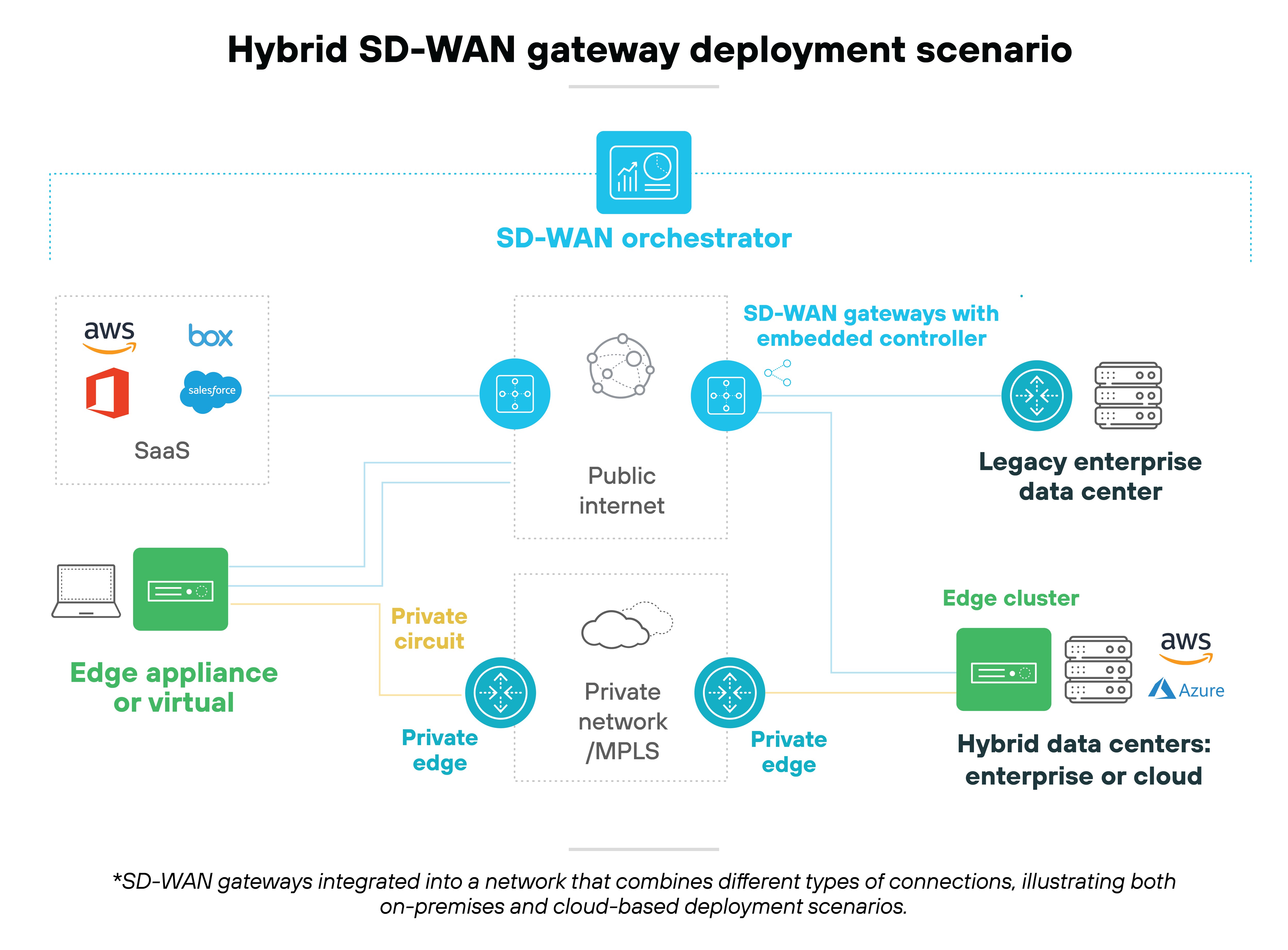 Architecture diagram depicting a hybrid SD-WAN gateway deployment scenario. It features an SD-WAN orchestrator at the top, connecting to various components, including SD-WAN gateways with embedded controllers and legacy enterprise data centers. Below, an edge appliance or virtual device connects to a public internet node and a private circuit. Additionally, private edges are shown linked to a private network/MPLS. To the right, an edge cluster connects to hybrid data centers, which can be either enterprise or cloud-based. The diagram also illustrates connections to software as a service (SaaS) applications such as AWS, Box, and Salesforce. Architecture diagram depicting a hybrid SD-WAN gateway deployment scenario. It features an SD-WAN orchestrator at the top, connecting to various components, including SD-WAN gateways with embedded controllers and legacy enterprise data centers. Below, an edge appliance or virtual device connects to a public internet node and a private circuit. Additionally, private edges are shown linked to a private network/MPLS. To the right, an edge cluster connects to hybrid data centers, which can be either enterprise or cloud-based. The diagram also illustrates connections to software as a service (SaaS) applications such as AWS, Box, and Salesforce.