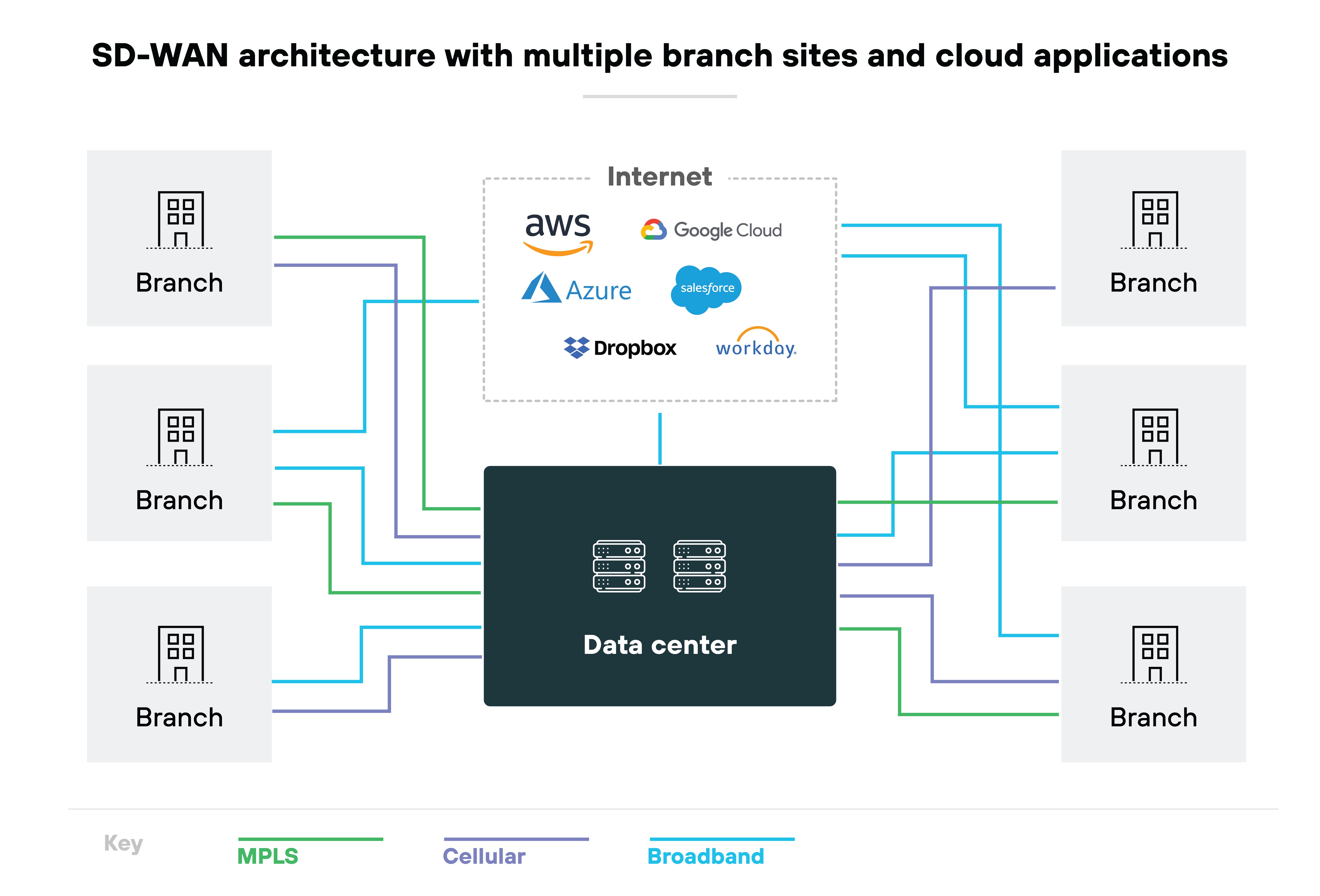 SD-WAN architecture diagram, featuring a central data center connected to four branch locations, represented as gray building icons. These connections are color-coded to indicate different types of internet connections: MPLS in red, cellular connections in green, and broadband in orange. Surrounding the central network diagram are logos of various internet and cloud services, such as AWS, Azure, Google, Dropbox, Salesforce, Workday, and YouTube, implying their integration or accessibility through this network architecture. SD-WAN architecture diagram, featuring a central data center connected to four branch locations, represented as gray building icons. These connections are color-coded to indicate different types of internet connections: MPLS in red, cellular connections in green, and broadband in orange. Surrounding the central network diagram are logos of various internet and cloud services, such as AWS, Azure, Google, Dropbox, Salesforce, Workday, and YouTube, implying their integration or accessibility through this network architecture.