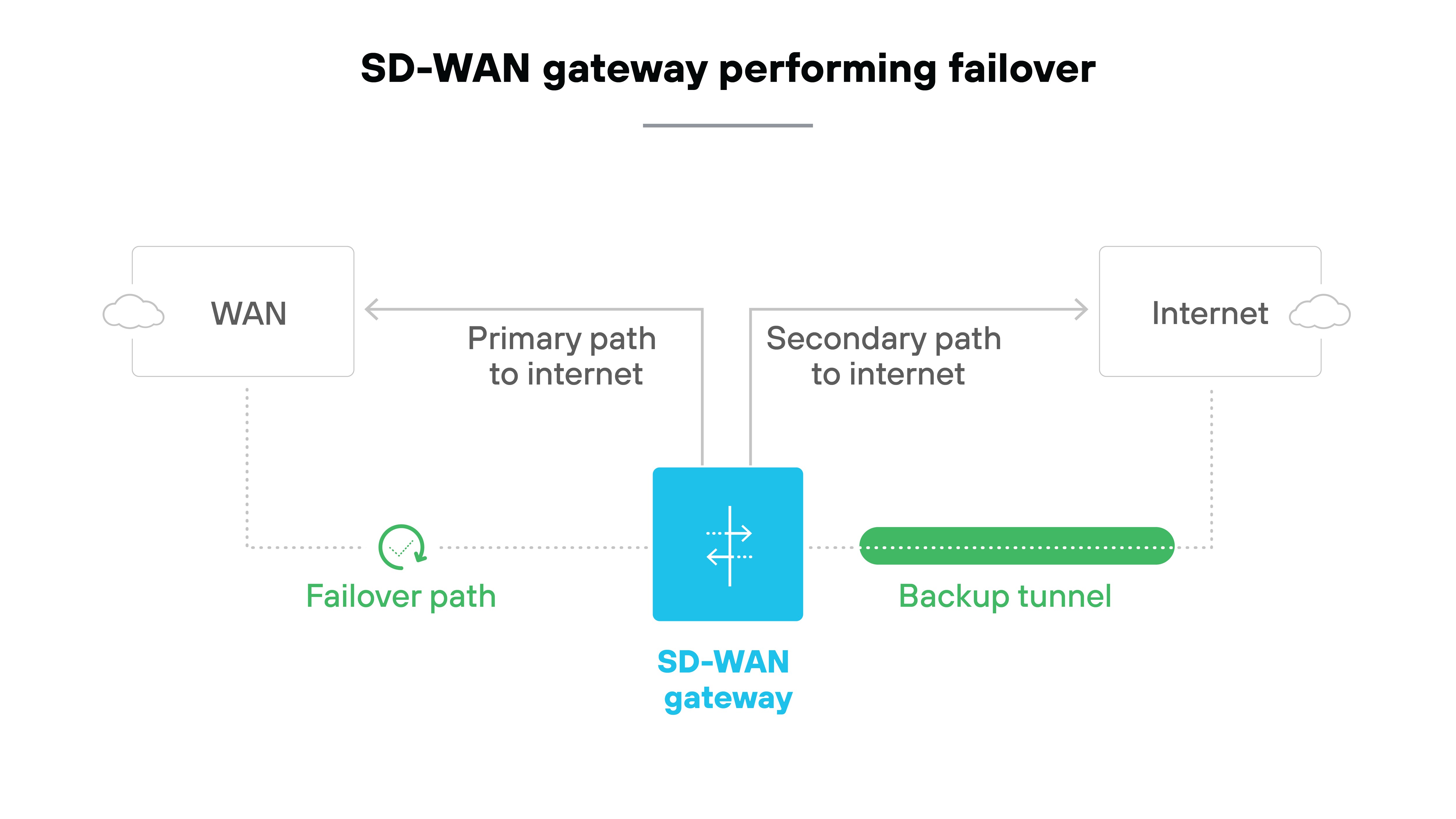 Architecture diagram depicting an SD-WAN gateway performing failover. It shows a WAN connection on the left side leading to the SD-WAN gateway, which is centrally positioned. The primary path to the Internet is indicated by a solid line extending from the SD-WAN gateway, while a secondary path to the Internet is represented by a dashed line. Below the SD-WAN gateway, a failover path is illustrated, indicating alternative connectivity. A backup tunnel is also shown extending from the gateway, signifying a secondary connection option. The overall layout emphasizes the gateway's role in maintaining connectivity during failover scenarios. Architecture diagram depicting an SD-WAN gateway performing failover. It shows a WAN connection on the left side leading to the SD-WAN gateway, which is centrally positioned. The primary path to the Internet is indicated by a solid line extending from the SD-WAN gateway, while a secondary path to the Internet is represented by a dashed line. Below the SD-WAN gateway, a failover path is illustrated, indicating alternative connectivity. A backup tunnel is also shown extending from the gateway, signifying a secondary connection option. The overall layout emphasizes the gateway's role in maintaining connectivity during failover scenarios.