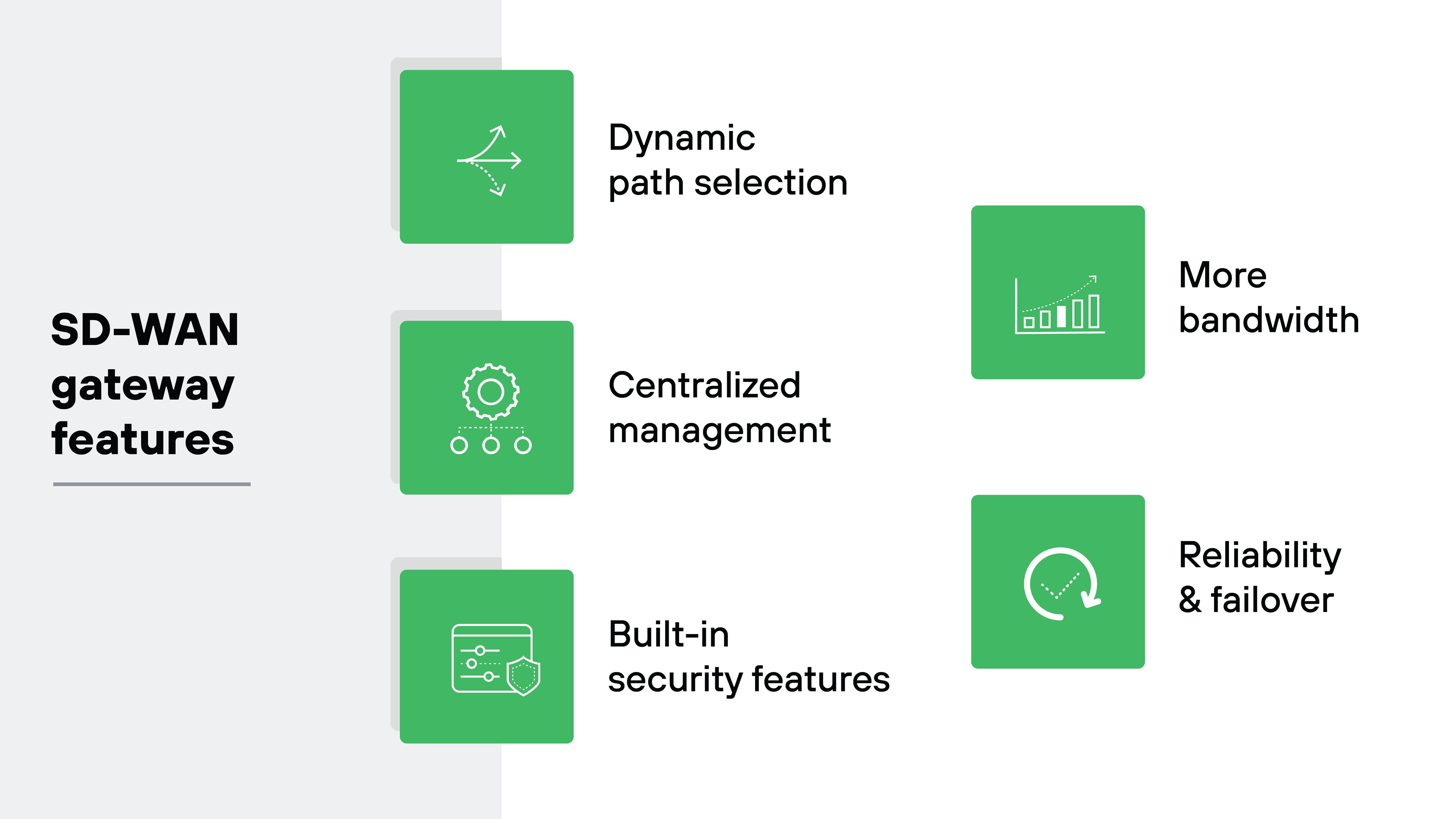 Graphic presenting the features of an SD-WAN gateway, organized in a grid layout. Each feature is represented within a green square. The features listed include dynamic path selection at the top left, centralized management below it, built-in security features at the bottom left, more bandwidth at the top right, and reliability and failover at the bottom right. The title Graphic presenting the features of an SD-WAN gateway, organized in a grid layout. Each feature is represented within a green square. The features listed include dynamic path selection at the top left, centralized management below it, built-in security features at the bottom left, more bandwidth at the top right, and reliability and failover at the bottom right. The title