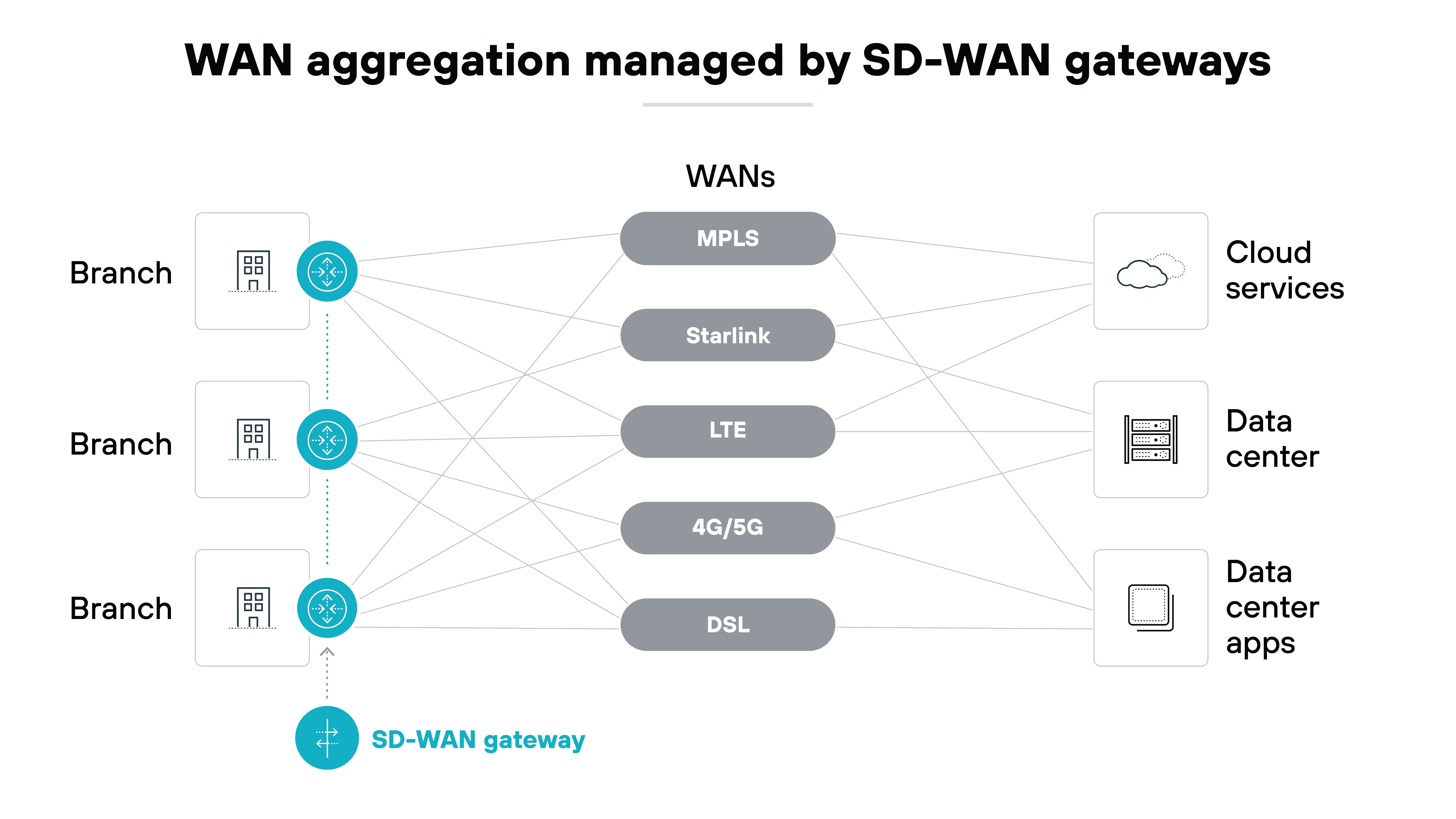Architecture diagram illustrating WAN aggregation managed by SD-WAN gateways. It features multiple branch locations on the left, which connect to various WAN types in the center, including MPLS, Starlink, LTE, 4G/5G, and DSL. On the right, cloud services, a data center, and data center applications are displayed as endpoints. The SD-WAN gateway is highlighted at the bottom center, indicating its role in managing the aggregation of these WAN connections. The layout emphasizes the connectivity between branches, WANs, and cloud services facilitated by the SD-WAN gateway. Architecture diagram illustrating WAN aggregation managed by SD-WAN gateways. It features multiple branch locations on the left, which connect to various WAN types in the center, including MPLS, Starlink, LTE, 4G/5G, and DSL. On the right, cloud services, a data center, and data center applications are displayed as endpoints. The SD-WAN gateway is highlighted at the bottom center, indicating its role in managing the aggregation of these WAN connections. The layout emphasizes the connectivity between branches, WANs, and cloud services facilitated by the SD-WAN gateway.