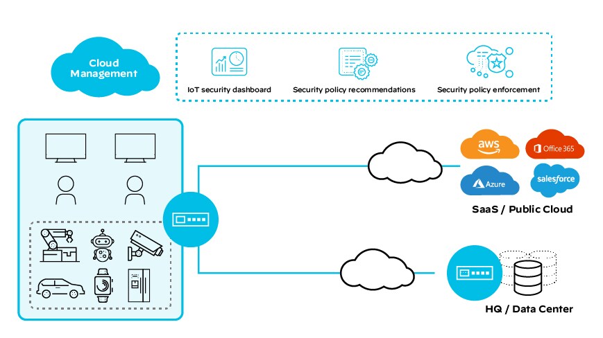 Diagram depicting SD-WAN integrated IoT Diagram depicting SD-WAN integrated IoT