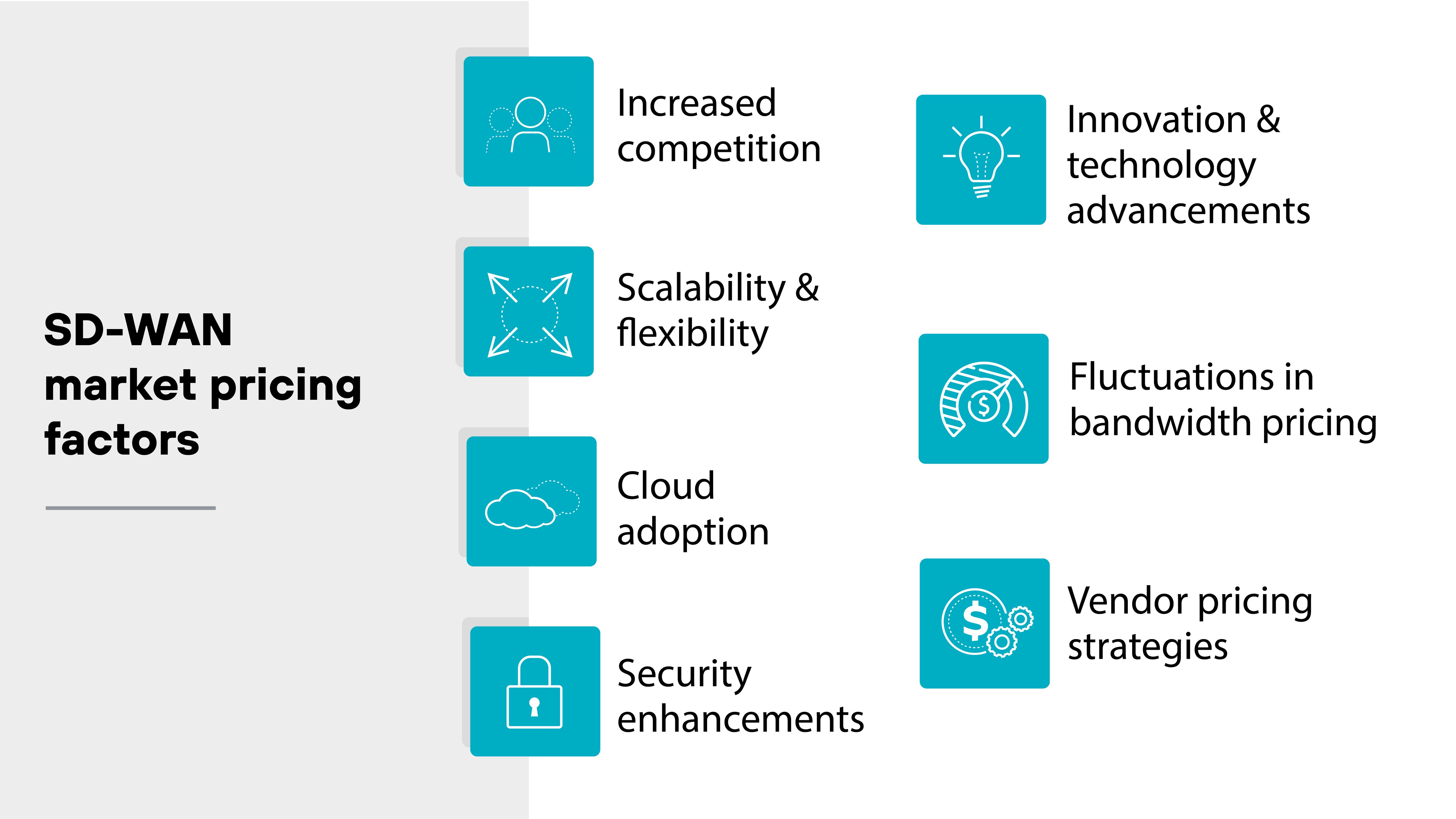 The diagram titled "SD-WAN market pricing factors" lists factors affecting SD-WAN pricing, including increased competition, scalability and flexibility, cloud adoption, security enhancements, innovation and technology advancements, fluctuations in bandwidth pricing, and vendor pricing strategies. Each factor is accompanied by an icon. The diagram titled "SD-WAN market pricing factors" lists factors affecting SD-WAN pricing, including increased competition, scalability and flexibility, cloud adoption, security enhancements, innovation and technology advancements, fluctuations in bandwidth pricing, and vendor pricing strategies. Each factor is accompanied by an icon.