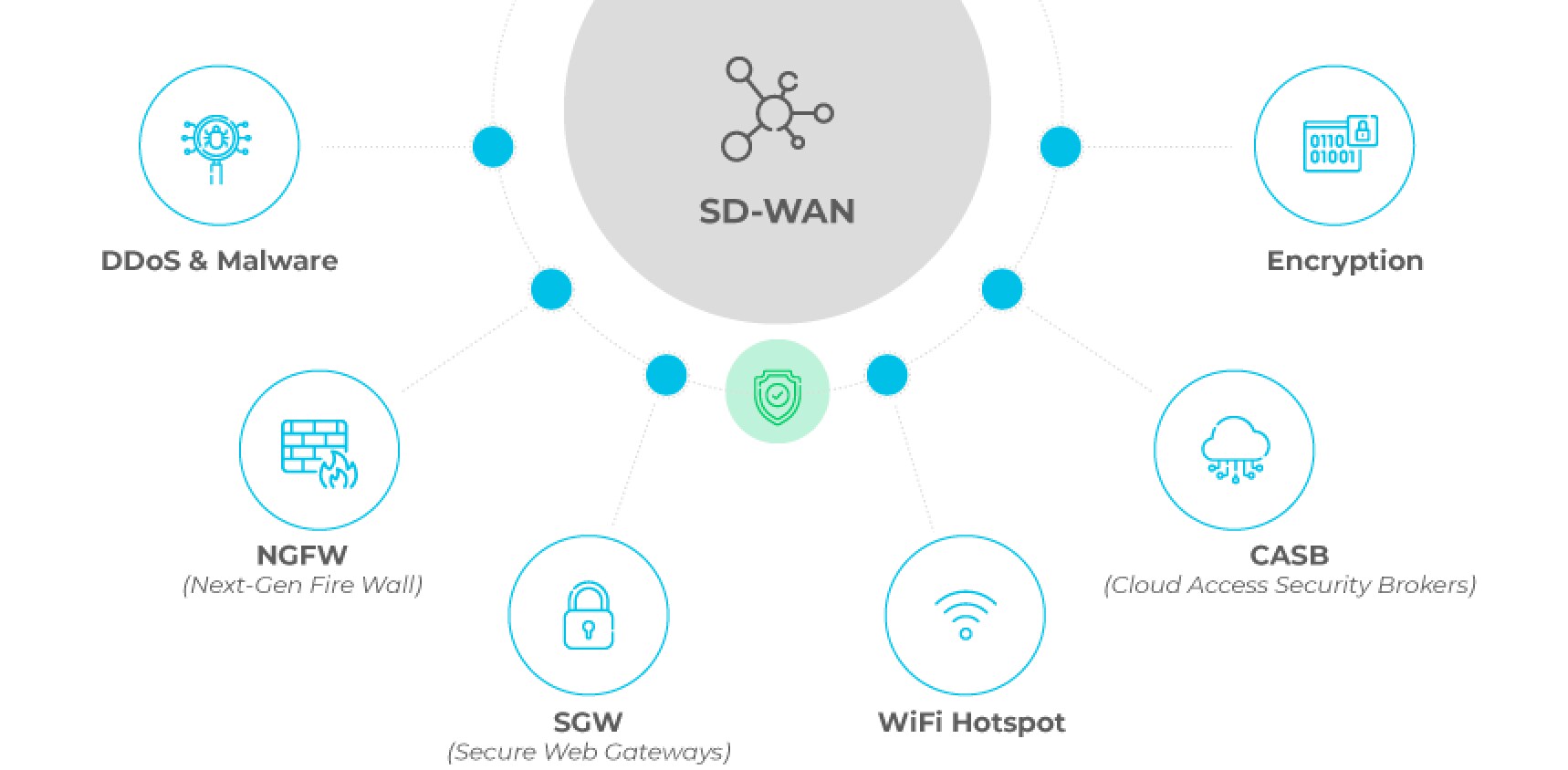 Graphic depicting how SD-WAN improves security using NGFW, SWG, and CASB Graphic depicting how SD-WAN improves security using NGFW, SWG, and CASB