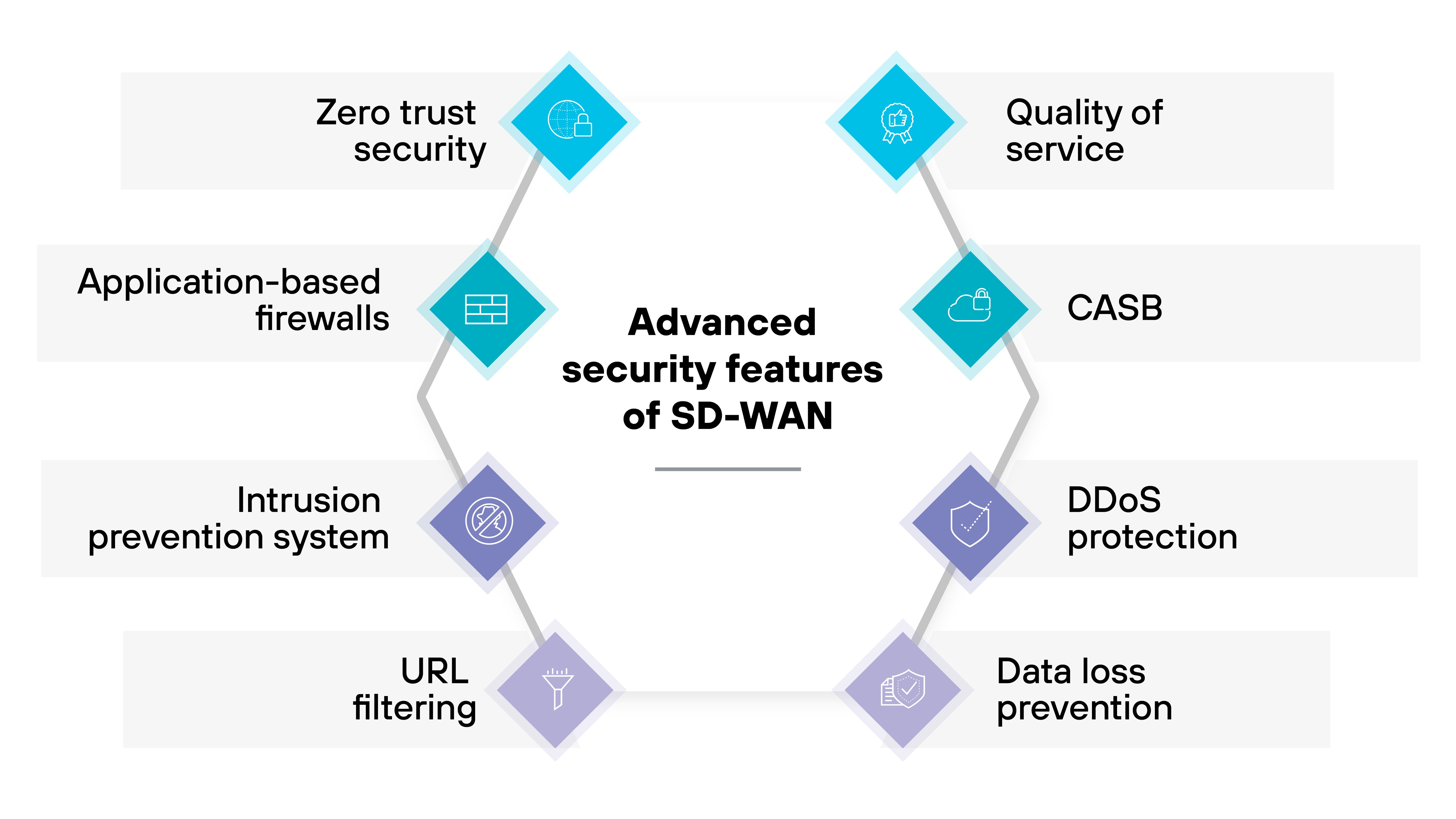 The diagram lists advanced security features of SD-WAN, including zero trust security, application-based firewalls, intrusion prevention system, URL filtering, data loss prevention, DDoS protection, CASB, and quality of service. Each feature is represented by an icon arranged around a central label. The diagram lists advanced security features of SD-WAN, including zero trust security, application-based firewalls, intrusion prevention system, URL filtering, data loss prevention, DDoS protection, CASB, and quality of service. Each feature is represented by an icon arranged around a central label.