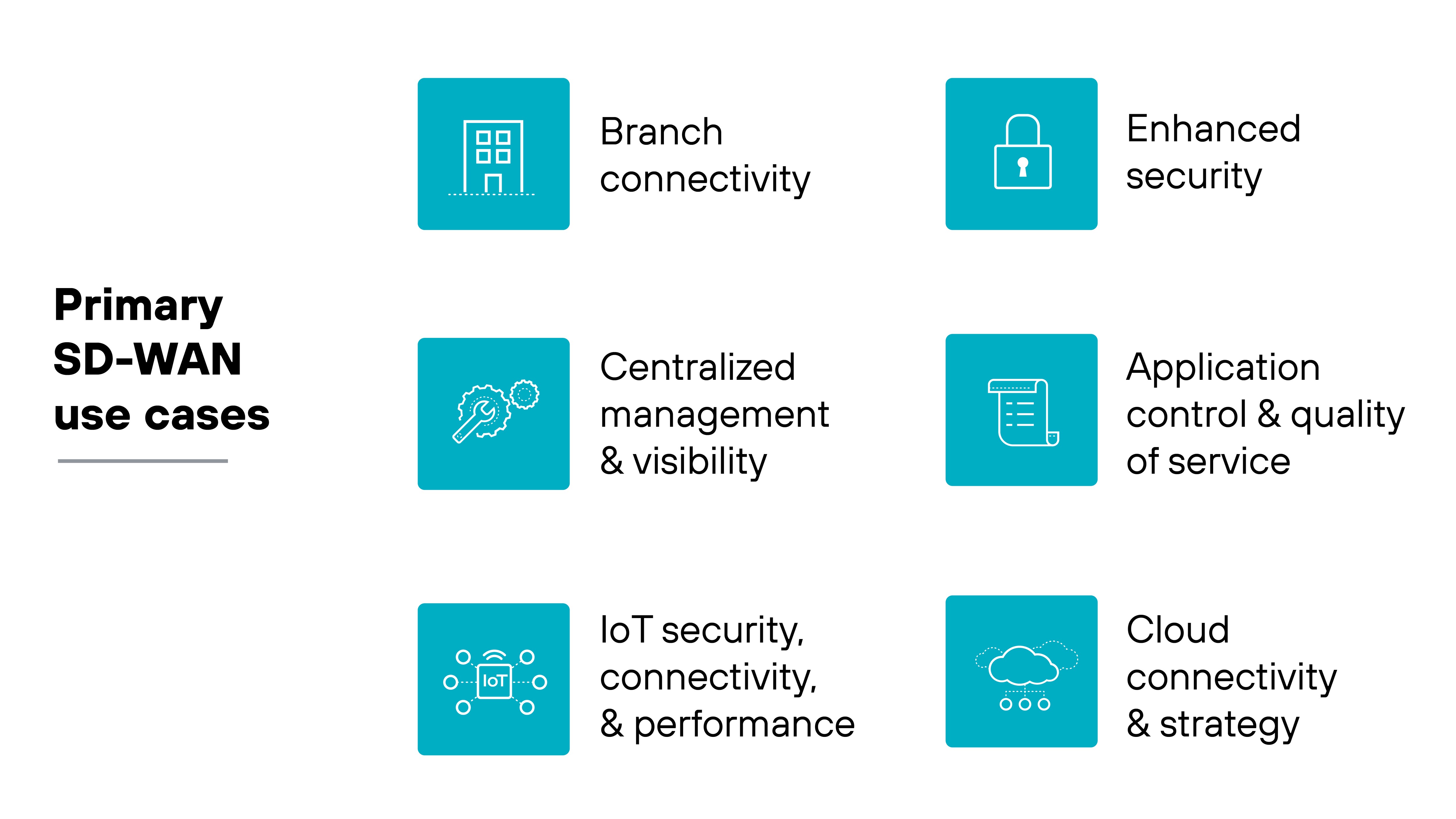 SD-WAN use cases: branch connectivity; cloud connectivity and strategy; enhanced security; centralized management and visibility; application control and quality of service; IoT security, connectivity, and performance. SD-WAN use cases: branch connectivity; cloud connectivity and strategy; enhanced security; centralized management and visibility; application control and quality of service; IoT security, connectivity, and performance.