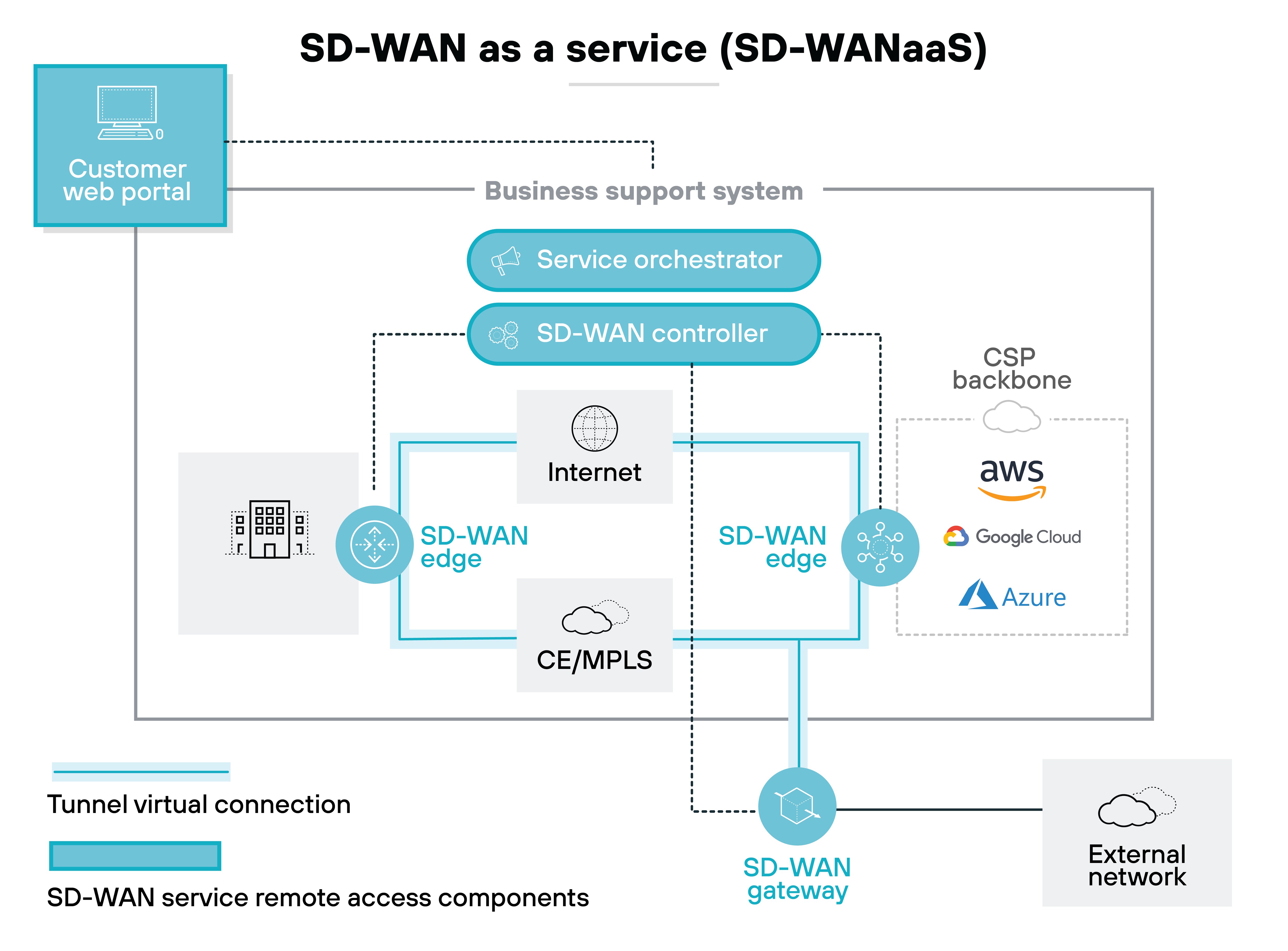 SD-WAN as a service architecture diagram illustrating the architecture of an SD-WANaaS solution. At the top left, there is a Customer web portal that connects to the Business support system. This system includes a Service orchestrator and an SD-WAN controller, which manage the network. Below, the diagram shows two SD-WAN edge components connected to the internet and to a CE/MPLS network. These edges facilitate connections to various cloud service providers (CSP) backbones, including AWS, Google Cloud, and Azure, depicted on the right side. Additionally, the edges connect to an SD-WAN gateway, which interfaces with an External network shown at the bottom right. Tunnel virtual connections link the SD-WAN edges and gateway, indicating secure communication paths. The entire architecture emphasizes the integration of cloud services, centralized management, and secure connectivity within an SD-WANaaS framework. SD-WAN as a service architecture diagram illustrating the architecture of an SD-WANaaS solution. At the top left, there is a Customer web portal that connects to the Business support system. This system includes a Service orchestrator and an SD-WAN controller, which manage the network. Below, the diagram shows two SD-WAN edge components connected to the internet and to a CE/MPLS network. These edges facilitate connections to various cloud service providers (CSP) backbones, including AWS, Google Cloud, and Azure, depicted on the right side. Additionally, the edges connect to an SD-WAN gateway, which interfaces with an External network shown at the bottom right. Tunnel virtual connections link the SD-WAN edges and gateway, indicating secure communication paths. The entire architecture emphasizes the integration of cloud services, centralized management, and secure connectivity within an SD-WANaaS framework.