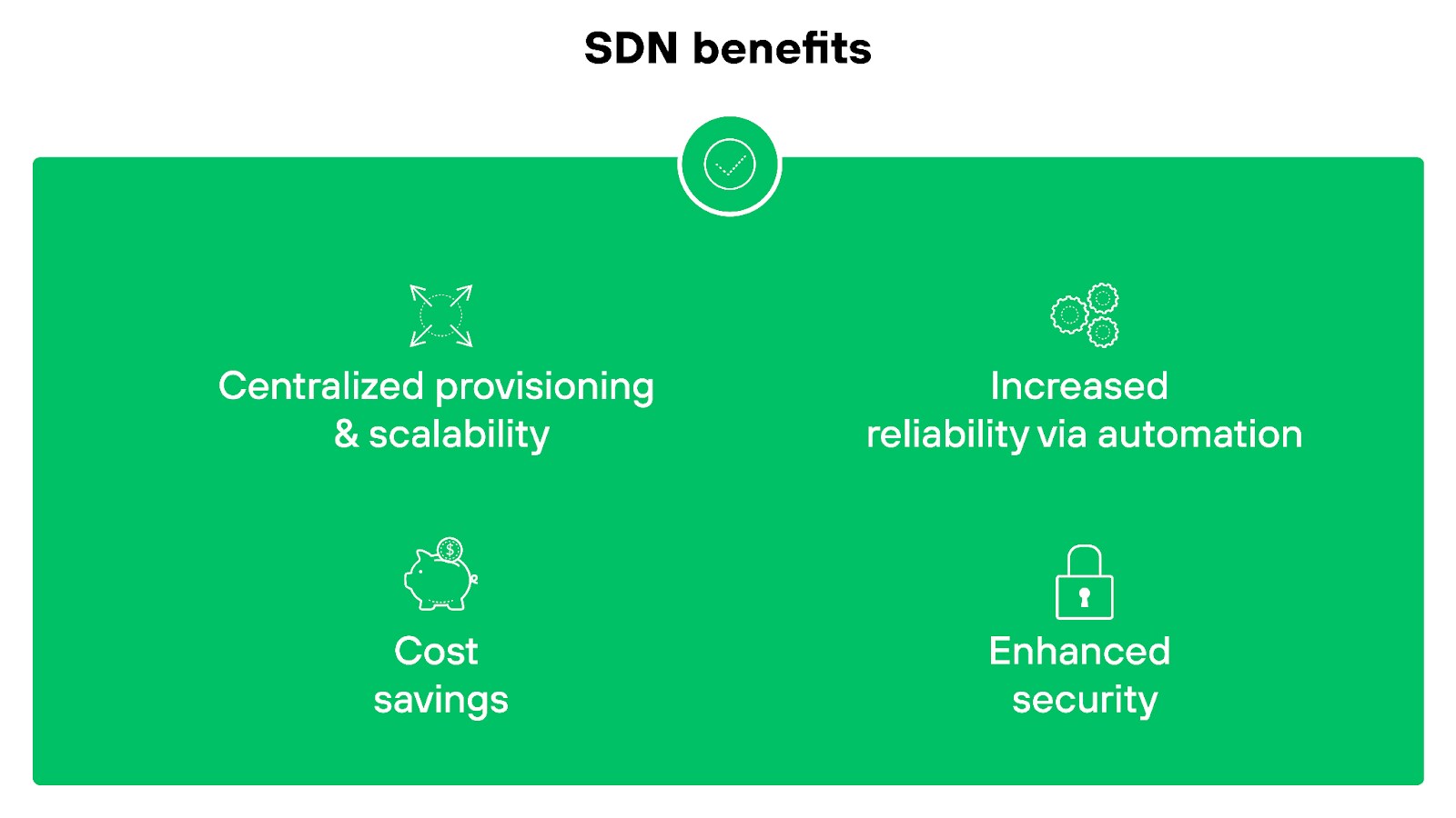 The diagram lists SD-WAN benefits, including operational simplicity, improved ROI, enhanced security, better performance, carrier-independent WAN connectivity, foundation to SASE strategy, and improved connectivity and direct cloud access. Each benefit is represented by an icon and arranged around the text The diagram lists SD-WAN benefits, including operational simplicity, improved ROI, enhanced security, better performance, carrier-independent WAN connectivity, foundation to SASE strategy, and improved connectivity and direct cloud access. Each benefit is represented by an icon and arranged around the text