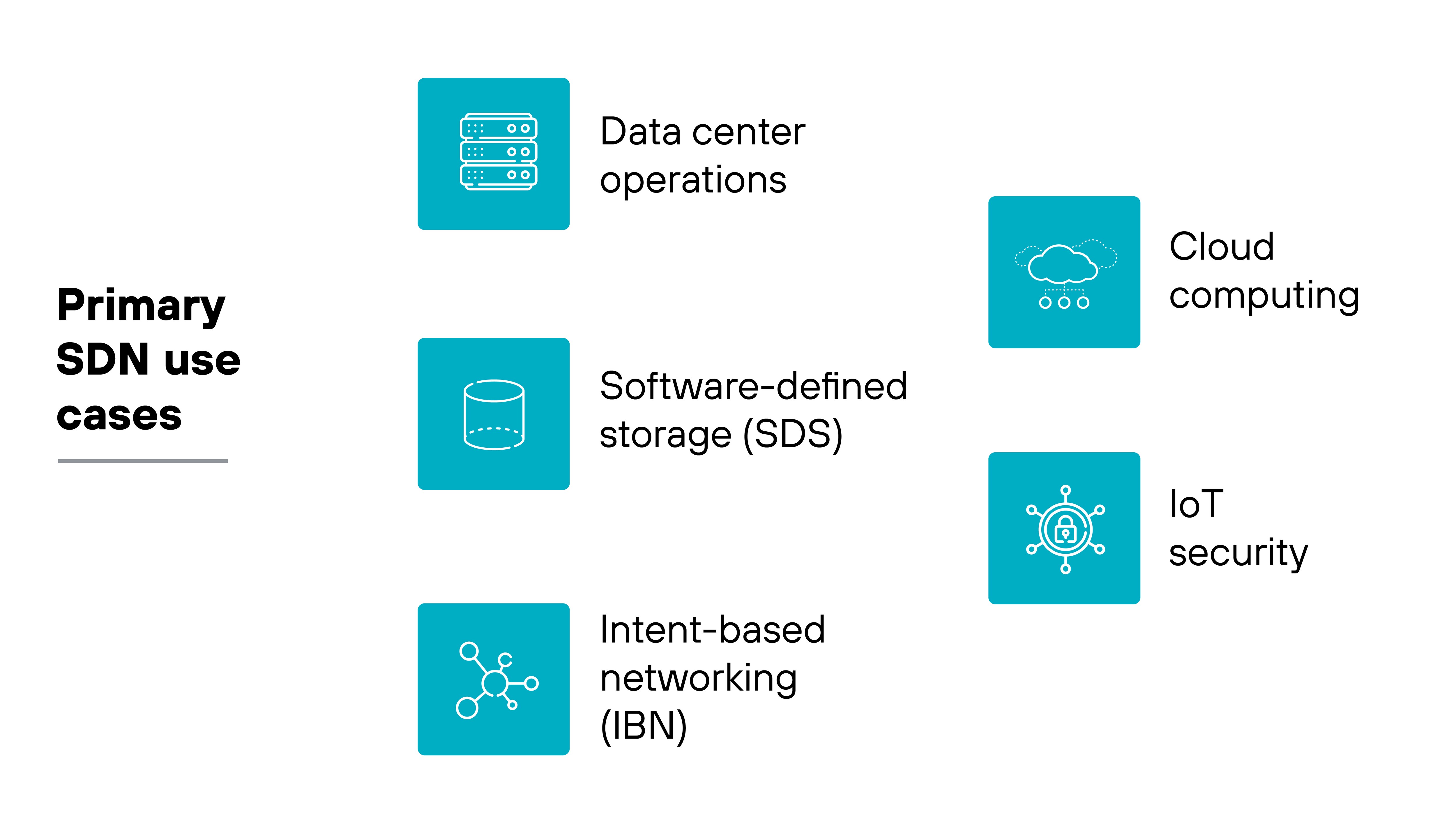 Diagram listing primary SDN use cases, including data center operations, software-defined storage (SDS), intent-based networking (IBN), cloud computing, and IoT security. Each use case is represented by an icon and arranged around the text Diagram listing primary SDN use cases, including data center operations, software-defined storage (SDS), intent-based networking (IBN), cloud computing, and IoT security. Each use case is represented by an icon and arranged around the text