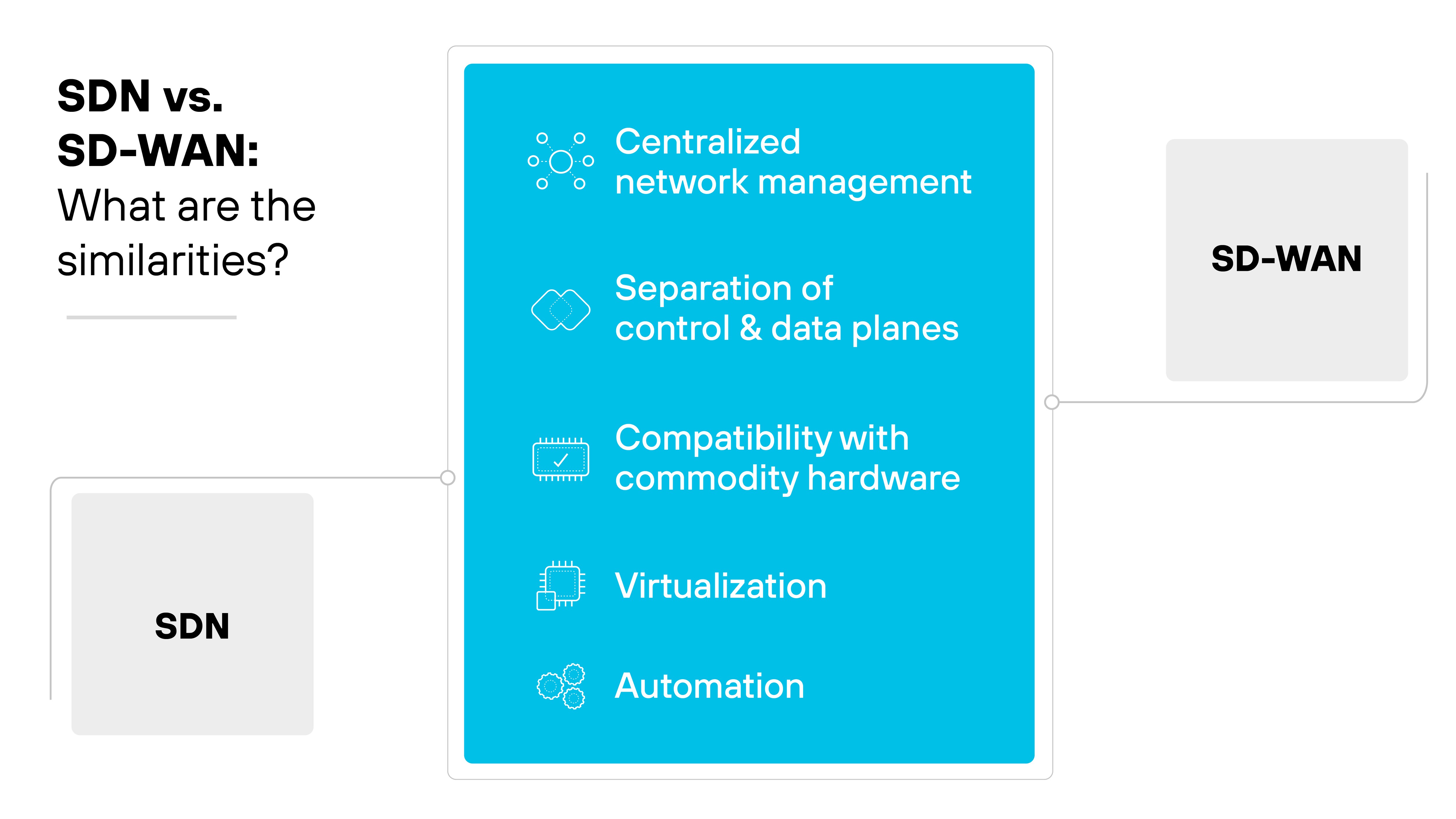 Diagram comparing SDN and SD-WAN architectures, focused on similarities. On the left, Diagram comparing SDN and SD-WAN architectures, focused on similarities. On the left,