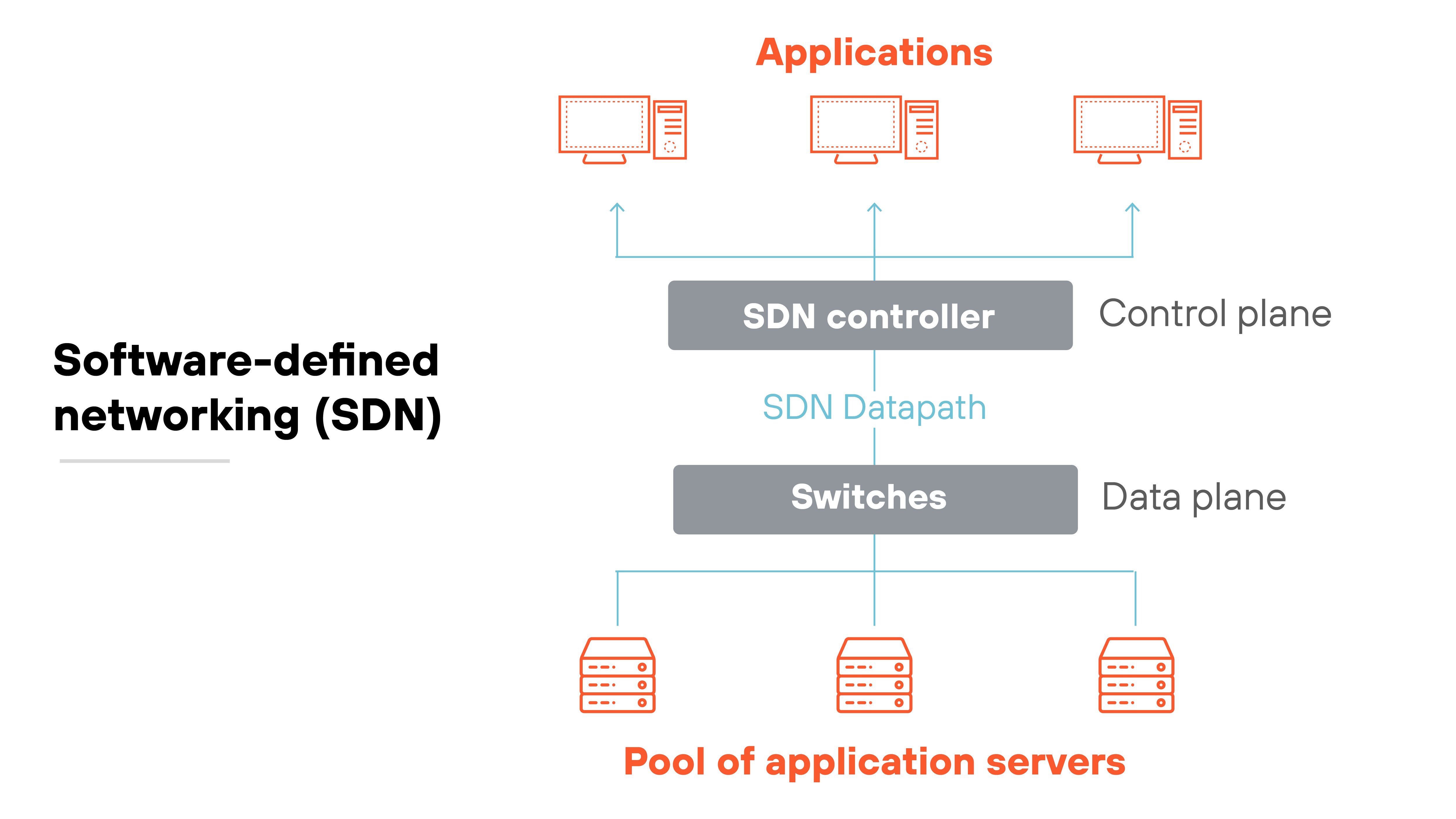 The diagram illustrates software-defined networking (SDN). At the top are applications, which connect to the SDN controller in the control plane via SDN datapath. Below the SDN controller are switches in the data plane, which connect to a pool of application servers. The diagram shows the hierarchical structure from applications to servers through the SDN controller and switches. The diagram illustrates software-defined networking (SDN). At the top are applications, which connect to the SDN controller in the control plane via SDN datapath. Below the SDN controller are switches in the data plane, which connect to a pool of application servers. The diagram shows the hierarchical structure from applications to servers through the SDN controller and switches.