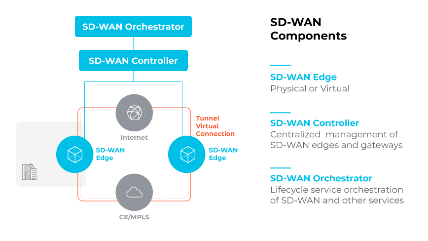 Diagram depicting SD-WAN components, including SD-WAN edge, SD-WAN controller, and SD-WAN orchestrator. It depicts how SD-WAN edges connect to the internet and CE/MPLS via tunnel virtual connections, managed centrally by the SD-WAN controller and orchestrated by the SD-WAN orchestrator. The components are labeled on the right: SD-WAN edge (physical or virtual), SD-WAN controller (centralized management), and SD-WAN orchestrator (lifecycle service orchestration). Diagram depicting SD-WAN components, including SD-WAN edge, SD-WAN controller, and SD-WAN orchestrator. It depicts how SD-WAN edges connect to the internet and CE/MPLS via tunnel virtual connections, managed centrally by the SD-WAN controller and orchestrated by the SD-WAN orchestrator. The components are labeled on the right: SD-WAN edge (physical or virtual), SD-WAN controller (centralized management), and SD-WAN orchestrator (lifecycle service orchestration).