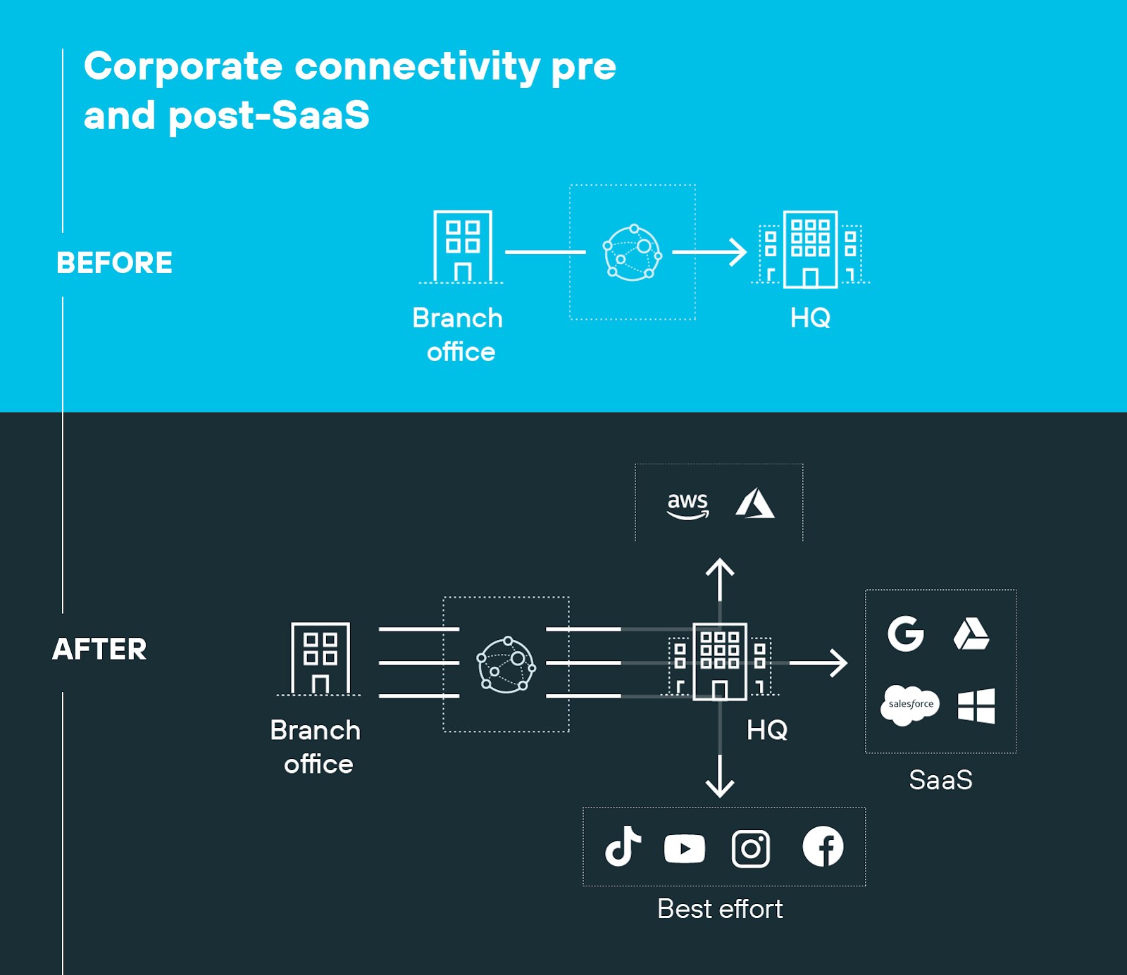 The diagram titled 'Corporate connectivity pre and post-SaaS' shows the difference in network connections before and after implementing SaaS. The 'Before' section depicts a branch office connecting to the headquarters (HQ) through a single network link. The 'After' section shows the branch office connected to HQ via multiple network links, which in turn connect to various cloud services such as AWS, Azure, Google Drive, Salesforce, and Microsoft, indicating SaaS integration. Additionally, the 'After' section includes connections to social media and other internet services like TikTok, YouTube, Instagram, and Facebook, labeled as 'Best effort.'