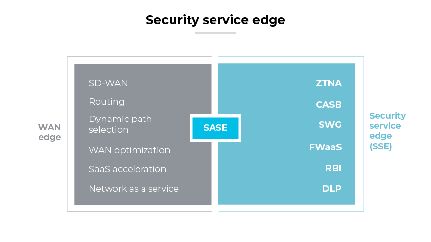 Diagram titled 'Security Service Edge' showing two main sections: WAN edge and Security service edge (SSE). The WAN edge section lists SD-WAN, Routing, Dynamic path selection, WAN optimization, SaaS acceleration, and Network as a service. The Security service edge (SSE) section lists ZTNA, CASB, SWG, FWaaS, RBI, and DLP. The SASE section is highlighted in the middle, connecting both the WAN edge and Security service edge (SSE) sections.