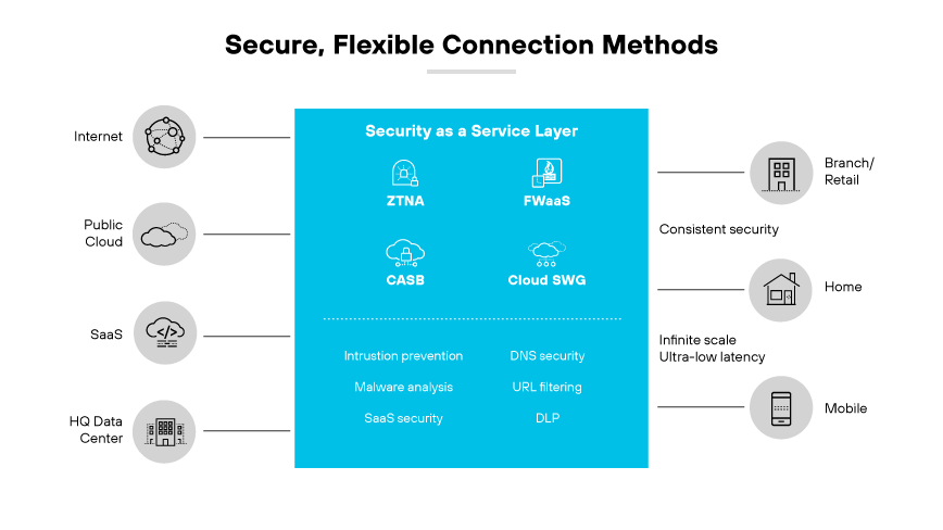 Cloud SWG/SASE architecture diagram highlighting connection points including branch, home, and mobile. Cloud SWG/SASE architecture diagram highlighting connection points including branch, home, and mobile.