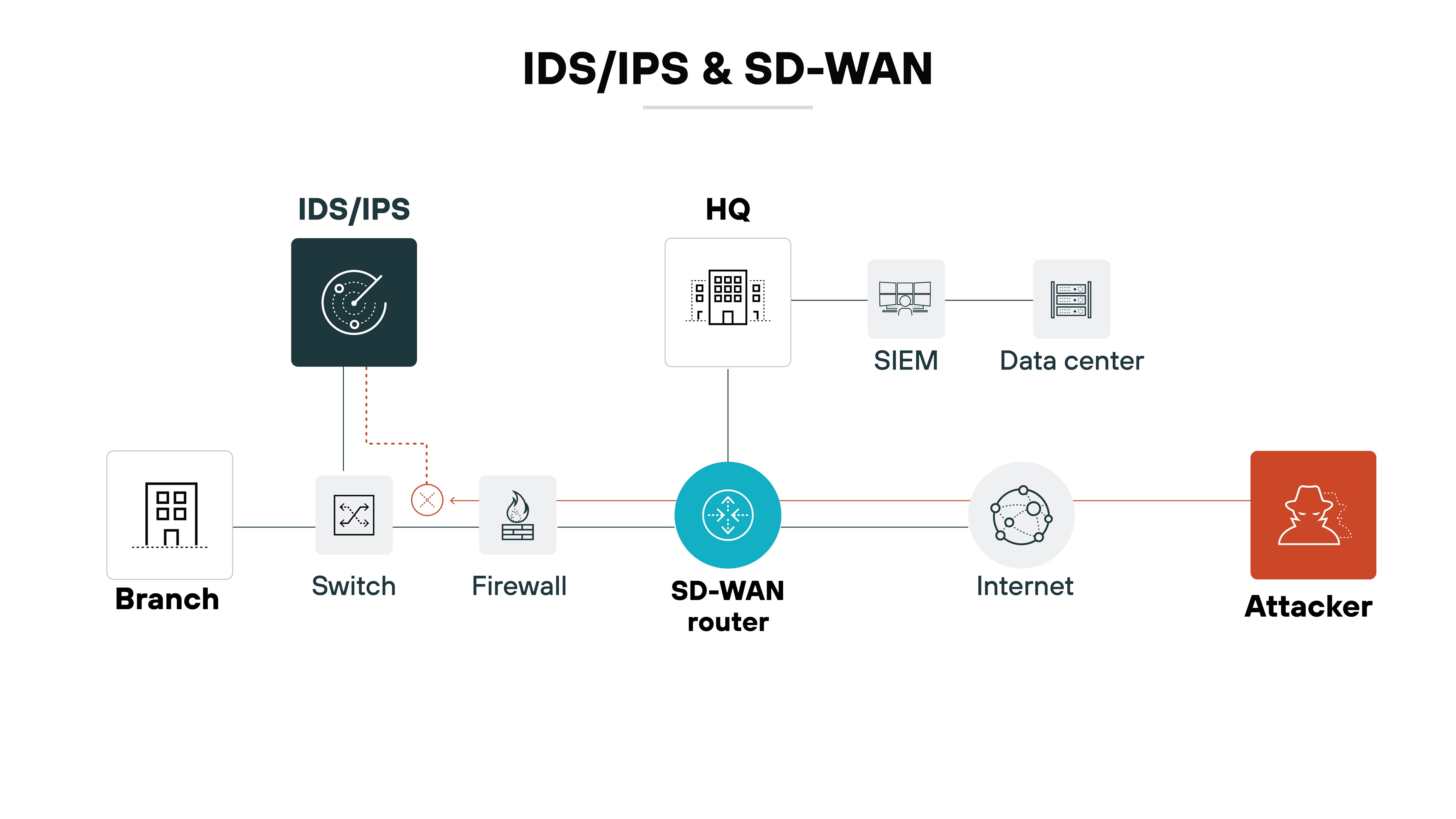Architecture diagram illustrating the relationship between IDS/IPS (Intrusion Detection System/Intrusion Prevention System) and SD-WAN. On the left, a branch is connected to a switch and a firewall, leading to the SD-WAN router positioned in the center. Above the router, an IDS/IPS component is shown, with a dashed line indicating its connection to the switch and firewall. To the right, the SD-WAN router connects to HQ, where it links to a SIEM (Security Information and Event Management) system and a data center. The router also connects to the Internet, with an attacker depicted as a potential threat on the far right. The title Architecture diagram illustrating the relationship between IDS/IPS (Intrusion Detection System/Intrusion Prevention System) and SD-WAN. On the left, a branch is connected to a switch and a firewall, leading to the SD-WAN router positioned in the center. Above the router, an IDS/IPS component is shown, with a dashed line indicating its connection to the switch and firewall. To the right, the SD-WAN router connects to HQ, where it links to a SIEM (Security Information and Event Management) system and a data center. The router also connects to the Internet, with an attacker depicted as a potential threat on the far right. The title