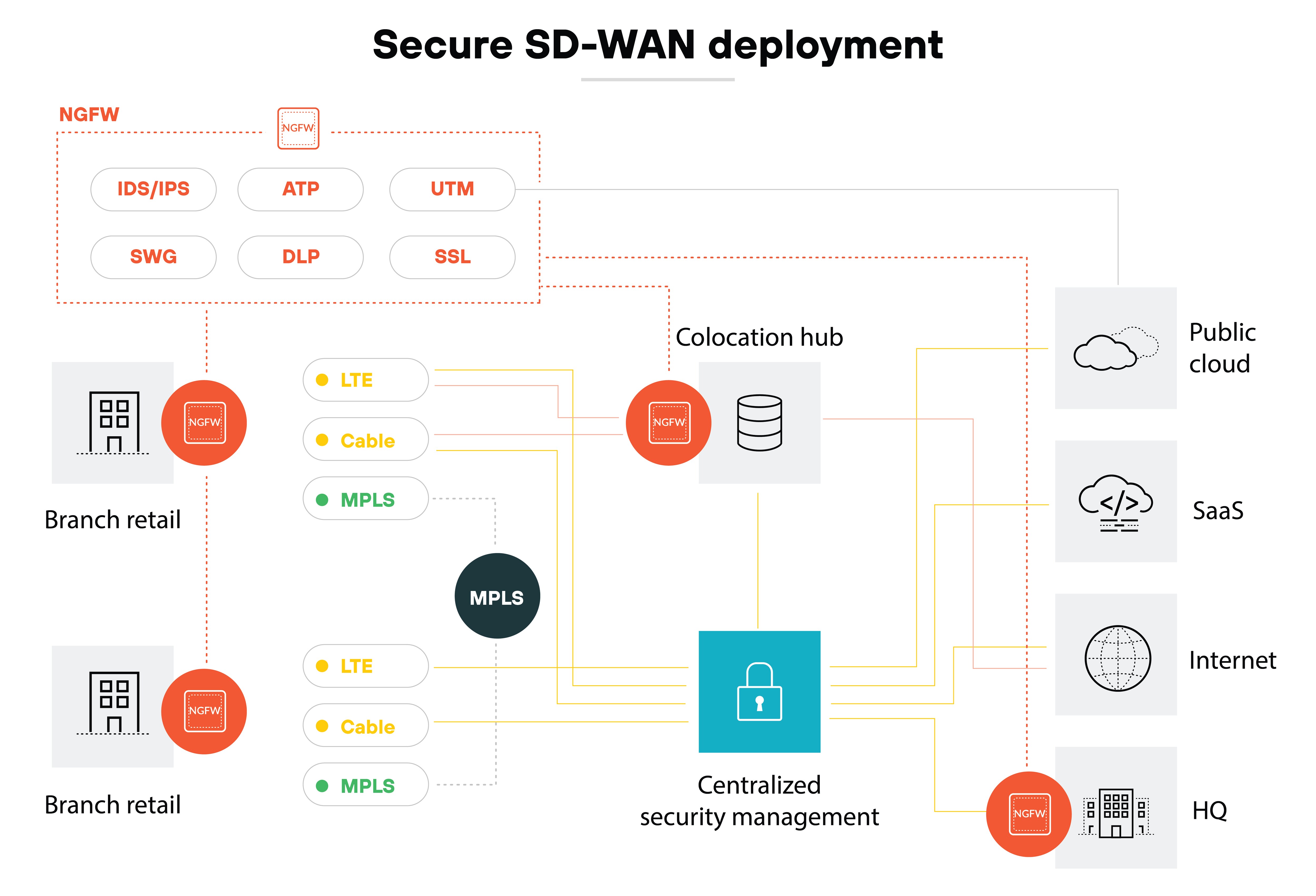 Architecture diagram illustrating a secure SD-WAN deployment. At the top, a next-generation firewall (NGFW) is depicted alongside various security measures, including IDS/IPS, ATP, UTM, SWG, DLP, and SSL. Below, two branch retail locations are shown, each connected through multiple WAN types, including LTE, Cable, and MPLS. The connections lead to a colocation hub, which is centrally positioned in the diagram. From the colocation hub, a line connects to centralized security management, indicated by a lock icon, emphasizing its role in overseeing security across the network. The diagram also connects to various external services, including a public cloud, SaaS, the Internet, and HQ, all represented on the right side. The title Architecture diagram illustrating a secure SD-WAN deployment. At the top, a next-generation firewall (NGFW) is depicted alongside various security measures, including IDS/IPS, ATP, UTM, SWG, DLP, and SSL. Below, two branch retail locations are shown, each connected through multiple WAN types, including LTE, Cable, and MPLS. The connections lead to a colocation hub, which is centrally positioned in the diagram. From the colocation hub, a line connects to centralized security management, indicated by a lock icon, emphasizing its role in overseeing security across the network. The diagram also connects to various external services, including a public cloud, SaaS, the Internet, and HQ, all represented on the right side. The title