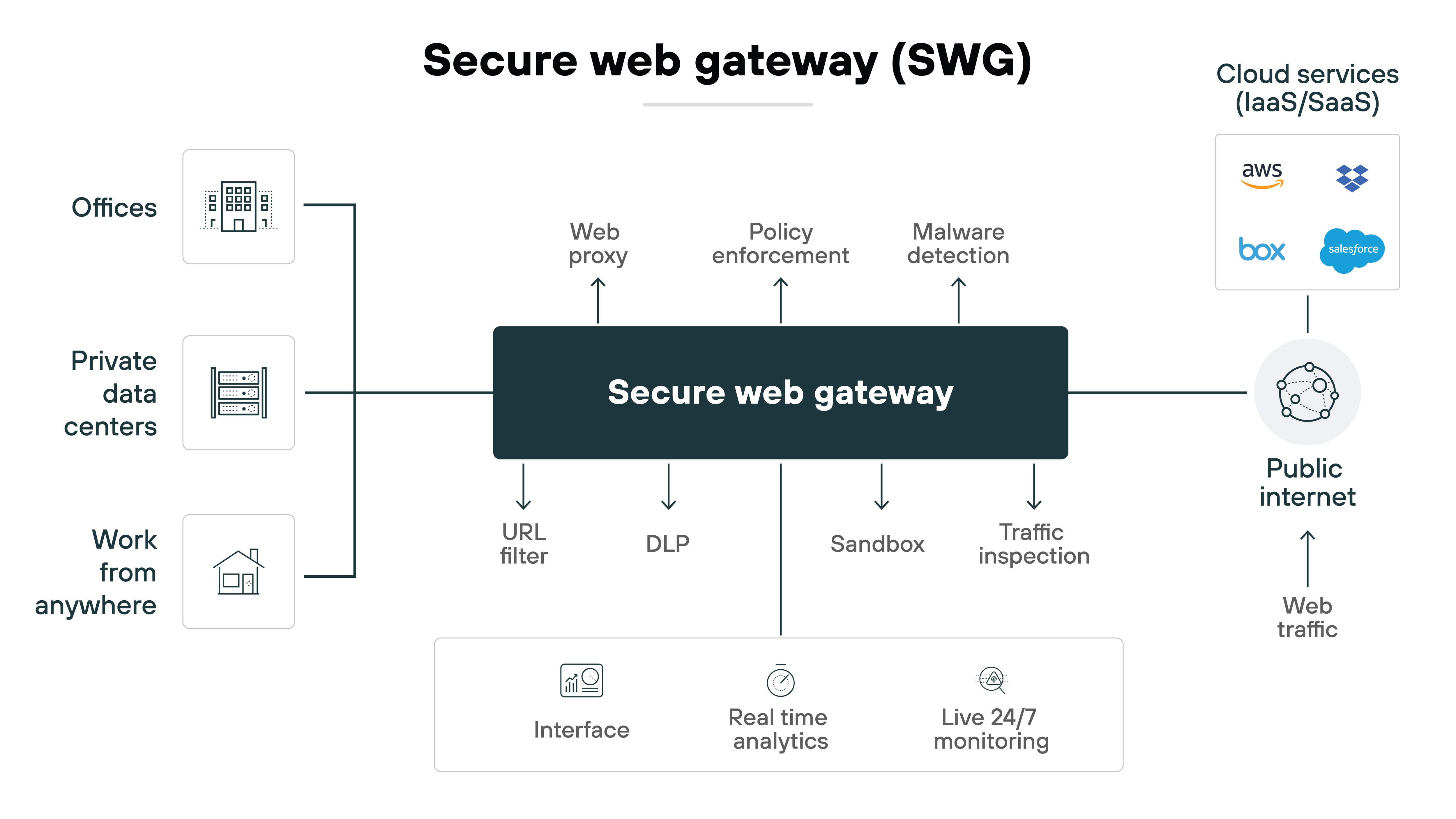 Architecture diagram illustrating the components and functionalities of a Secure Web Gateway (SWG). On the left side, various sources are depicted, including offices, private data centers, and the option to work from anywhere. In the center, the Secure Web Gateway is prominently displayed, connecting to the left sources and the public Internet on the right. Several security functions are associated with the SWG, including web proxy, policy enforcement, and malware detection, indicated by upward arrows. Below the SWG, additional features such as URL filtering, Data Loss Prevention (DLP), a sandbox environment, and traffic inspection are listed. At the bottom, elements for user interaction, real-time analytics, and live 24/7 monitoring are shown. On the far right, cloud services such as AWS, Box, and Salesforce are indicated, along with web traffic flowing from the public Internet. The title Architecture diagram illustrating the components and functionalities of a Secure Web Gateway (SWG). On the left side, various sources are depicted, including offices, private data centers, and the option to work from anywhere. In the center, the Secure Web Gateway is prominently displayed, connecting to the left sources and the public Internet on the right. Several security functions are associated with the SWG, including web proxy, policy enforcement, and malware detection, indicated by upward arrows. Below the SWG, additional features such as URL filtering, Data Loss Prevention (DLP), a sandbox environment, and traffic inspection are listed. At the bottom, elements for user interaction, real-time analytics, and live 24/7 monitoring are shown. On the far right, cloud services such as AWS, Box, and Salesforce are indicated, along with web traffic flowing from the public Internet. The title