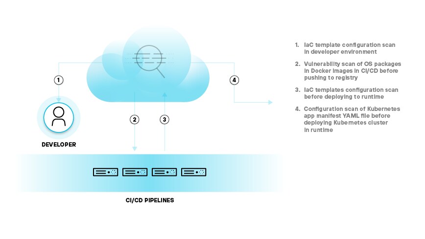 Figure 2: Security throughout the container lifecycle, from a potentially vulnerable image to a secure runtime environment Figure 2: Security throughout the container lifecycle, from a potentially vulnerable image to a secure runtime environment