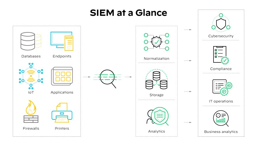 SIEM at a Glance: Comprehensive Diagram of SIEM Components and Functionality