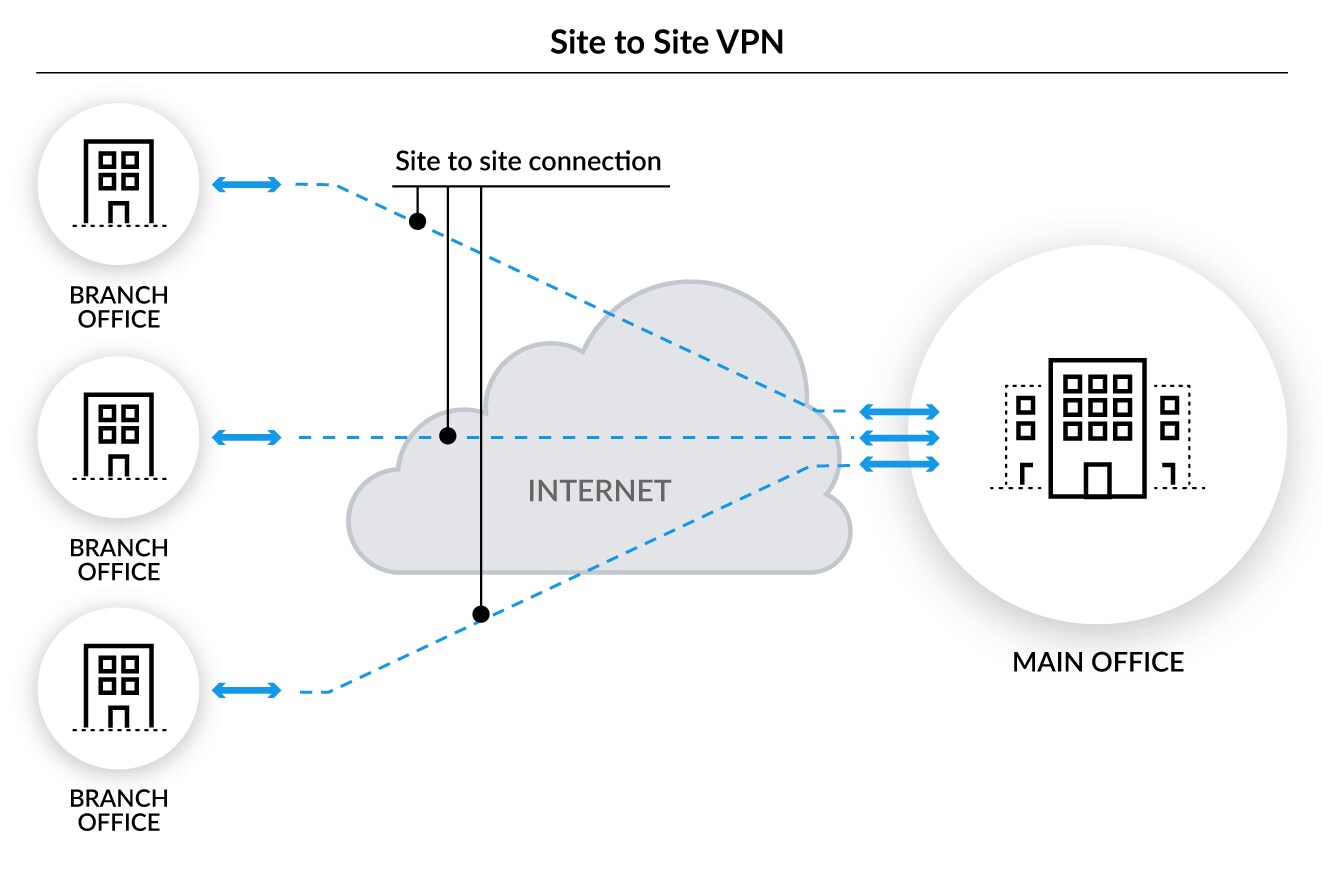 A site-to-site VPN is a type of business VPN that connects branch office networks to the main office network. A site-to-site VPN is a type of business VPN that connects branch office networks to the main office network.