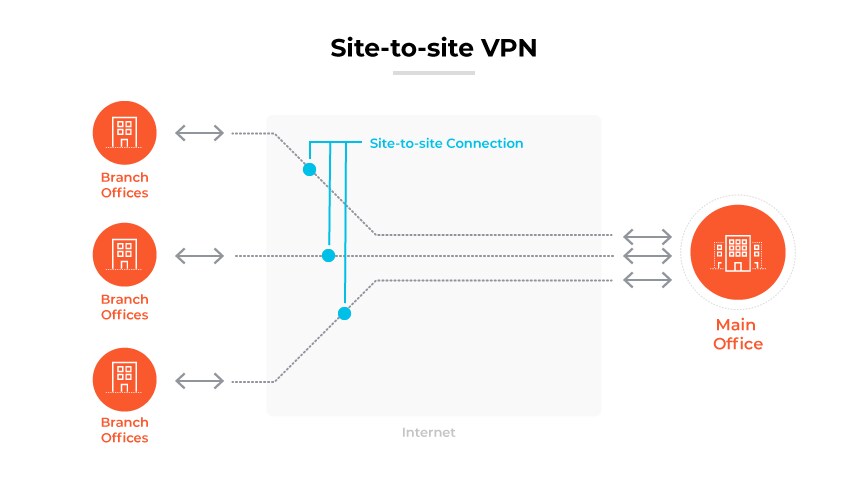 Site-to-site VPN connecting a main office with three branch offices securely via the internet.