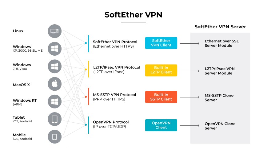 SoftEther VPN Server compatibility with various protocols like SSL VPN, L2TP/IPsec VPN, and devices across different OS platforms. SoftEther VPN Server compatibility with various protocols like SSL VPN, L2TP/IPsec VPN, and devices across different OS platforms.