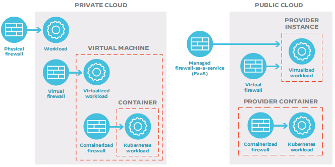 Diagram depicting software firewalls in hybrid/multi-cloud security Diagram depicting software firewalls in hybrid/multi-cloud security