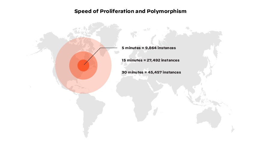 Graphic depicting Palo Alto Networks Unit 42 data on the spread of malware/speed of proliferation and polymorphism Graphic depicting Palo Alto Networks Unit 42 data on the spread of malware/speed of proliferation and polymorphism