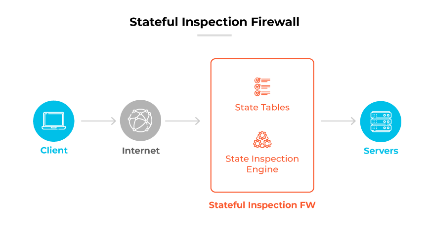 Stateful Inspection Firewall process: Client sends data via Internet to FW, using State Tables and Inspection Engine before reaching Servers. Stateful Inspection Firewall process: Client sends data via Internet to FW, using State Tables and Inspection Engine before reaching Servers.
