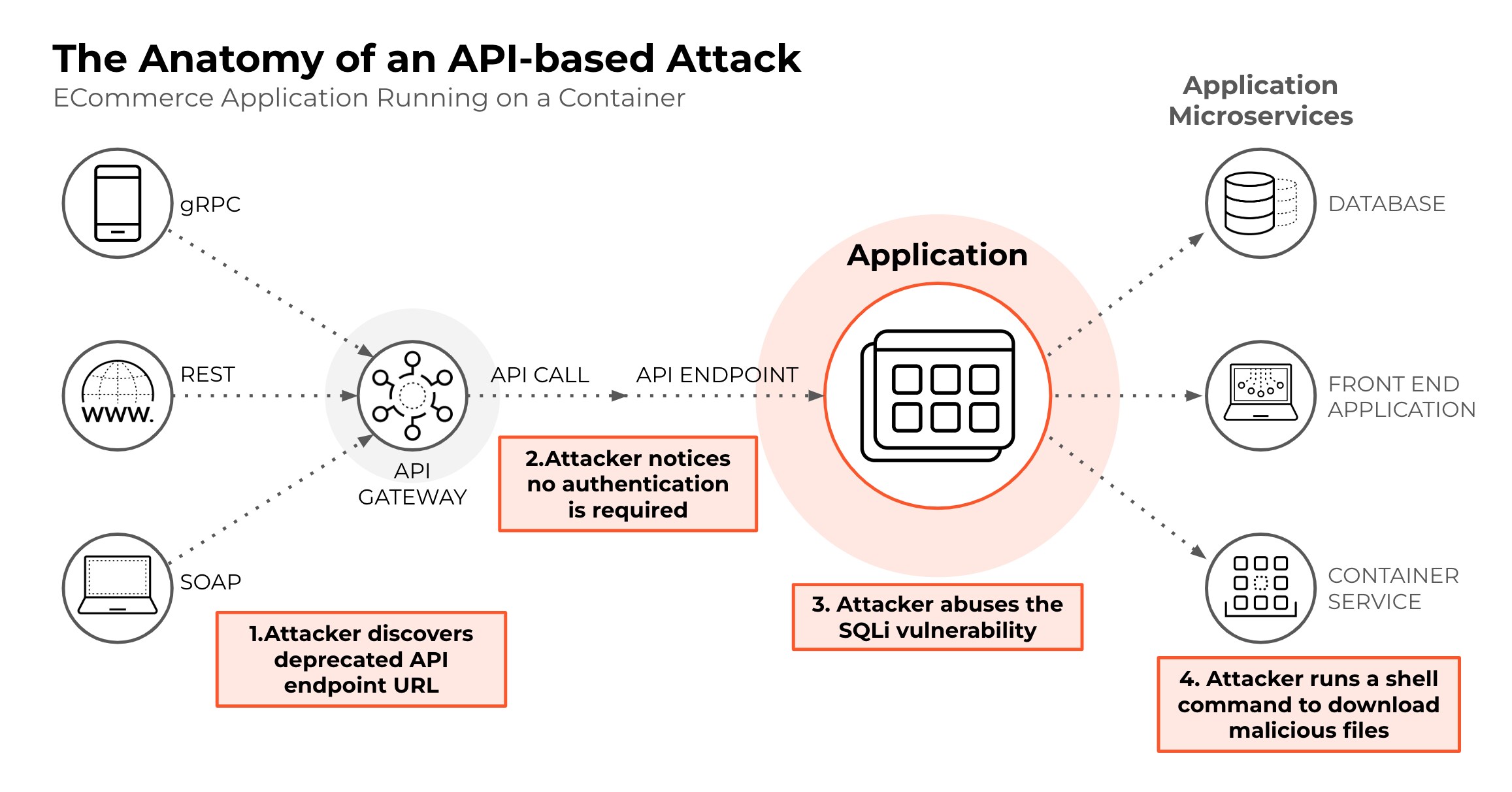 Figure 3: The anatomy of an API-based attack