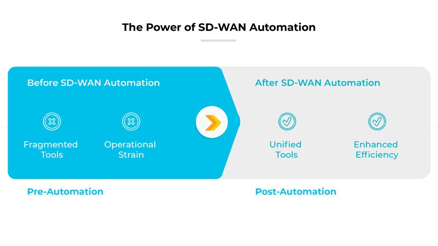 the-power-of-sd-wan-automation the-power-of-sd-wan-automation