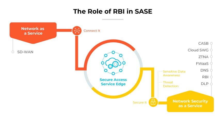 The role of RBI in SASE