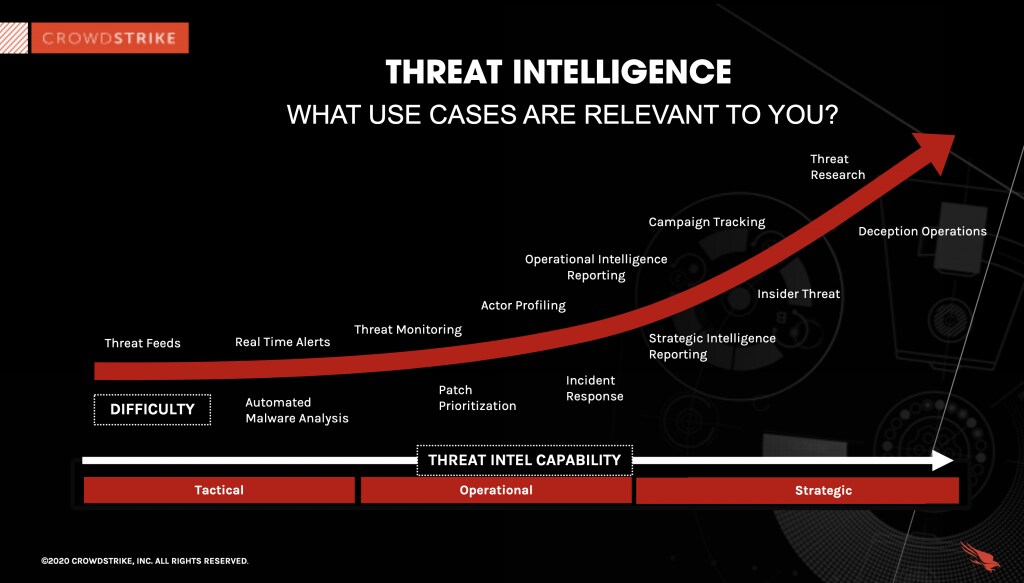 Threat Intelligence Use Cases Relevant to You Threat Intelligence Use Cases Relevant to You